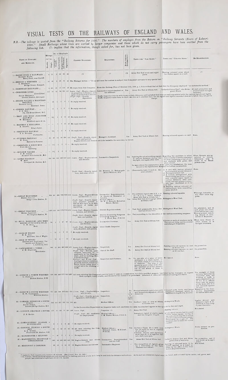 .uoteifro. 1890.” Small Railways whose lines arc worked by larger companies ana tnose wniui uw nm t-ai>y ^ , « following list. (?) implies that the information, though ashed for, has not been given. NiMS o»- CoMPinr AUD MUIAUER. I -O&KRY DOCK 4 RAILWAYS .. Kicoinn Bvaup, Barry Dock, near Cardltf. J.-BBBCON * MBRTHYB A. Hbnsbaw, Bridge Street. Newport. 3.-0AMDRIAN RAILWAYS t.-OHHSUlHB LINES ^ •• (Committee) DXTlt) MKUSBtJSt, Central Station, Liverpool. 5.-COLNB VALLEY A HALSTEAD RAILWAY Oeobue Corus, Halstead. Esse-t. fl.-OORRIS RAILWAY J. K. Dix. a(>|, Old Broad Street, B.O. 7. -BAST AND WFST JUNCTION RAILWAY W. Mepbicr, Stratford-upon-Avon. 8. —EASTERN A MIDLANDS A. ASLETT, King's Lynn. 9. -FBST1N103 RAILWAY J. S. IIOQBES, Portmidoc. 10. -FURNBSS RAILWAY II. Cook. fiarrow-in-Furneas. U.-QAR5TANG A KNOT BND .. JOIIX HOIU.E, Garstsog. 12. —COLORS VALLEY F. W. GhEBK, 23, urent Winclieater St..B.C. 13. -OURAT BASTBItN W- Binr. Liverpool St. Station, B.C, U.—GREAT HORTHBBN UEKRY OaKLKV, King's Cross Station, N. 15.—GREAT WESTERN ME.tBV LaUURHT, Pa 'dlDgtou Station, W. 16.-HULL. BARNSLBY. AND WBST ItlUINO JtlNOtlON A DOJK... V. W. IIILL. Hull. -ISLE OP WIGHT H. K. Day, . . SamJown. Isle of Wight. at. Yar- mouth and Newport.) 3, Lotbbury. B.O. 19.-LANCA3H1RB A YOBKS j. H. Staffobd. Manchester. 20.—LONDON A NORTH WBSTBBN G. FlMDLaY, BustoQ Station. N.W. ai.-LOND'iN .V SOUTH WESTBRN B. W. VanKtaDKK. Waterloo Station. 2J.—LONDON, BRIGHTON .V SOOTH COAST Alien SaoLS. _ London Bridge Station, B.C. 23.-LONDON, CHATHAM k DOVER 3. S. BaT&). 25.—LONDON. TILBURY A SOOTH BND A. L. STKtOK, Fcnchurch St. Station, B.O. M.-MANOUE5TEB A MILFORD 27-MANOIIESTHS. SHRPFIKLD A LINCOLN3UIRB 28.—MARYPOHT A CARLISLE • LoiJlardi Teat requites onl . , -»here the Baot. „ reciblhUedat apertoirst Oias8E8 Examined. BB-BXAUlNATIO!r. The Manager writesIt has not been the custom U> subject this Company's u mployed  no syitemalle method. „P,5 .1,1. Oo«p«,y. r™ tb. Pr«, 01 Ortobo, mu, 1M., P. >. it „ ..IJouttb,... lb.M.t. tbo O.n,p.o, „ to,o„.„...opm„U.a.n.o,| Yo. I A,mpD0lT,t..r,„o.b..».. I ™“-1 bla assistant. | I II'' 1 neeessarv iMam. Dept.-Englne cleaners on promollon la Hrerecn.nnd again on promoLlon todriveri Traffic Dtpf.—Guards „ Signalmen Traffic Dept.-Guards, ligml- Bo^ue-drlvers and firemen Traffic Dspf.—Guards, signal- d firemen (7) Traffic Dtpf.—Guards, signal- men, shunters, porters; in fact all who have to do wltli movement of trains and signalling. Ljcjit Manager's Assistant. >re tobo tested In llicts Looomotivo Inspectors. No reply received. Loctm.D’pl —Bogtne-clcancrs. firemen, and drivers. ; Traffic Dip'.—Forters, pol^it- cltaiiers, lamp-men, Ac., nl' appllisnts In the Psastngei Dept., and for working Main Osrrlago-clmnsrs.exaffllneii greasers, brnssers, and all me wbosu duMes bring tbemjl contact wills the working of Locomollrc Supcrlntendt Medical Offirer- Dr.W J. Harnett, BcU-edei House, Barnet District Superintendent. District Ksnmln'ng Surgconi- CoiiBullliig Surgeon— T. Bond, Ksq., F.R.C.S Chief Traffic Inspector. Array Dot Test at fifteen feet. Sight Ingtheactiialworkingslgnals At various dlsUncea during the daylight, and again after da '• Inspectors. One ol tbc Staff. Ins(>cctori and Foremen. Tlio ordlrtary signal arm (5 ft. K HI In.) at i to 1 mile's distance. Armv Dot Test at, fifteen foel.T Army Dot Test and luggage labels at fifteou feet. Vary according to I he discretion < Army Dot Test at fifteen feet. Array Dot Test at fifleen fect. Army Dot Test et Gffcen feet. Naming coloured squares on card. Seqiiiring the candl.lale to aelsot rromanumberofshelasof worsted all those contalulog a tint of red. and slfollariy with green —* other colour- (1) A car.1 with various coloured ; i;a>i#p!aoedntsevcmldlatnnce' (2) Holmgren's wool teat, v.i) A Intilern arrangemc diminishingnirorliires . . .. sent coloured signal Iluhle at I vsrlaiia dlstiinces, with I llutial obacureul glosses lo ilbUed at t with iVhen flivmen are B{ pointed lo driven Otherwise only doubt A* to vtaui powers arise. 2'feet. 4) HeaiUng various coloured vertisementi Irom cousultlng- NsmlDg coloured squares. Holmgrtn's Wool Test. llolmgrau's Wool Teat, the various aaaminlDg si Colours on cards at nineteen yar.ii. The colours being partly covered and ohaiiged frequently. When ago. infirmity, or any other cause ang- gesla. On admission, and at each promo ion (lotro- duetd vrithlnloat vyrs.) Noneatpi ‘ When from llluesa < other rc.uon It thought neoesaary. Naming coiou erl squa at fif'esii lee Naming colaure.s aqua On one side of a piece of white j Not Uite.l rardboard U a black «qnatc, vii theotherablsck dl c | ol an lucli in diameter. The area of the , square li equal lothatof tbedlso- Tlie candidate at 12 feet distance has to tell which of these is expuved, the Locomotive I Lacem. Dipt. Traffic fl.-jif.—All candidates I MoilcalOmcer — , Inspcctois, , ^ Inspcctori. I Medical Officer, at an Inspector tests each , I Inspector, (7) Printed K'lterant eight to tenyarrls and Somapliore slgnali at various dlslAiices. to sixteen feet, .ndldate also wlUi tho standard signals it my Dot Test. Coloured ranis, wools, i Ijrcgularly armogw], ' candidnio It roqufncl U No reply received. All men entering the Coo only- Bnglno-Oremen and drivers. J. H. Parker Wilson. F.R.C.S. Medical Ofiicer— Bdmiind Owen, M.D.Lond. F.RC.S. Locoraotivo Suirorintcndei Locomollvu Bt)gincer. loopsu sir by day and night. [{unlDg coloUfV, Snellen's Types. D=9 -emen, drivers, and slgualmen lust have 0=8 at elght^n leet utu both eyes open, Tiie rccognltioa of sigrslt given by n hand-lamp in the dark (Distance nut suted.i , lube about !ioe end a ravol‘?ug <11so In wtilcli rollarYl's Colour Test and lloli grcn'B Tost if acctaarii. Nsmlne of ooloured sfwti, 5J I Auuare, painted on a board c i,os«o In the office of tlio Lot iiiollve BuperlnlPiidpnt- On promotlon- On promotion. Tlie eyeilglit of those connected wltli tlie working of Iratfic Is again eiomlned^one every year bv means of the Army Dot Test and coloured squares on card Repealed in Iho Loco- mdlve Department at various InUrvals. Bogino - drivers' a firemen's sight is tested at 35 and cv< 6 years thereafter. Nut staled. Every servant on pro- On ptomotton, and if any doubt as to siglit Nob slated. h for distance and colour ,l Its end Is a miniature signal arm | in. bro.ul, jareJ IlgliU (white, red. green, and