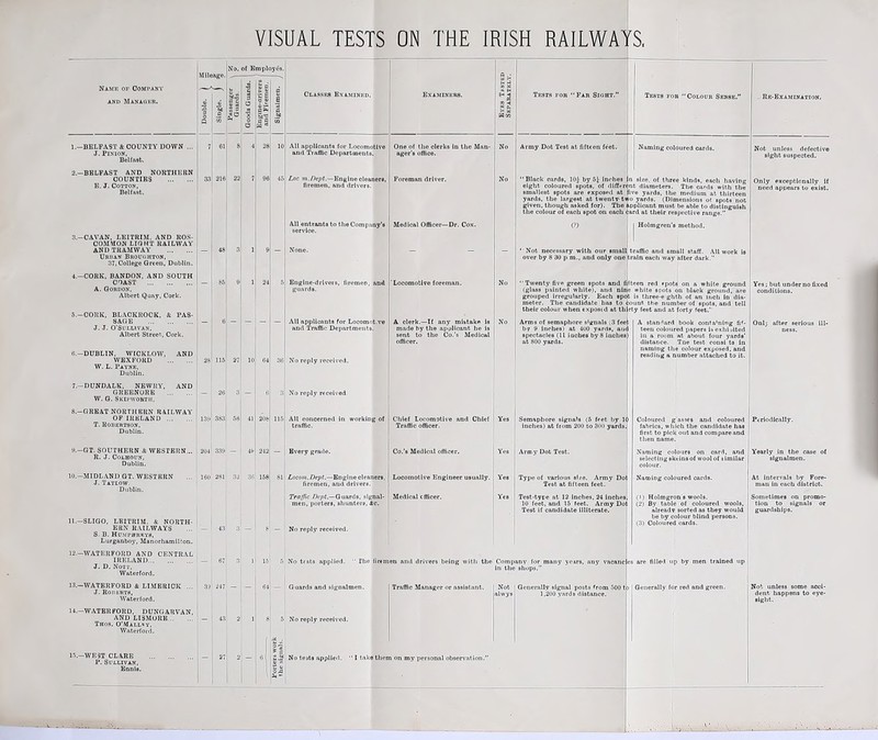 VISUAL TESTS ON THE IRISH RAILWAY fS. Namk of Company AND Manager. No. of Employes -BELFAST & COUNTY DOWN ... J. PiNXON, Belfast. -BELFAST AND NORTHERN COUNTIES 33 216 B.J. Cotton, ' Belfast. -CAVAN, LEITRIM. AND ROS- COMMON LIOHT RAILWAY AND TRAMWAY Urban Broughton, 37, College Green, Dublin. -CORK, BANDON. AND SOUTH COAST A. Gordon. Albert Quay. Cork. -CORK, BLACKROCK, & PAS- SAGE J. J. O’Sullivan. Albert Street, Cork. -DUBLIN, WICKLOW, AND WEXFORD W. L. Payne, Dublin. -DUNDALK. NEWRY, AND GREBNORE W. G. Skipwobth. -GREAT NORTHERN RAILWAY OF IRELAND T. Robertson, Dublin. -GT. SOUTHERN & WESTERN... R. J. COLHOUN, Dublin. -MIDLxAND GT. WESTERN J. Tatiow. Dublin. -SLIGO. LEITRIM. & NORTH- ERN R.AILWAYS S. B. Homphrrys, Lurganboy, ManorhamiUon. 2S 115 27l 10 64 204 339 — I 4V| 242 3lil 158 Classes Examined. All applicants for Locomotive and TrafHc Departments. Loc m.Dept.—Engine cleaners, firemen, and drivers. All entrants to theCompimy'e service. Engine-drivers, firemen, and guards. All applicants for Loeomot.ve and Traffic Departments. No reply received. sl No reply received Examiners. One of the clerks In the Man- ager's office. Foreman driver. Medical Officer—Dr. Cox. Locomotive foreman. A clerk.—If any mistake is made by the applicant he is sent to the Co.'s Medical officer. 11.^1 All concerned in working of I Chief Locomotive and Chief Yes I traffic. I Traffic officer. — I Every grade. 8l| Loconi.Dept.—Enginecieaners, firemen, and drivers. , Tra/^c Dept.—QxiMdB, signal- men, porters, shunlers, Ac. I Co.'s Medical officer. Locomotive Engineer usually. Medical cfficer. 12.—WATERFORD AND CENTRAL IRELAND J. D. Nott. Waterford. - 67 3I 1 16 13.—WATERFORD & LIMERICK ... J. Ror.ERTa, Waterford. Hi 247 “1 61 14.—WATERFORD, DUNGARVAN, AND LI3MURE Thos. O’Mallsy. Waterford. — 43; 2! ] 8 15.-WE3T CLARE P. Sullivan, Ennis. — 1 2; 2\ - 1 — 43 ,3! — 8 — No reply received. 611 — Guards and signalmen. Tests for Par Sight.” Army Dot Test at fifteen feet. “Black cards, lOj by 5^- inches eight coloured spots, of difftrei smallest spots are exposed at ^ yards, the largest at twenty-t given, though asked for). The the colour of each spot on each (?) Tests for Colour Sense.” Naming coloured cards. n size, of three kinds, each having int diameters. The cards with the ive yards, the medium at thirteen ts'o yards. (Dimensions ot spots not I applicant must be able to distinguish dard at their respective range.” I Holmgren’s method. Not necessary with our small traffic and small staff. All work is over by 8 30 p.m., and only one train each way after dark.” Twenty five green spots and fifteen red rpots on a white ground (glass painted white), and nlpe white scots on black ground, are grouped irregularly. Each spot is three-e ghth of an inch in dia- meter. The candidate has to (sount the number of spots, and tell their colour when exposed at thirty feet and at forty feet.' Arms of semaphore signals (3 feefc bv 9 inches) at 400 yards, and spectacles (11 inches by 8 inches) at 800 yards. Semaphore signals (5 feet by 1() inches) at from 200 to 300 yards: Army Dot Test. Type of various size. Army Dot Test at fifteen feet. Test-type at 12 locbes, 24 inches, 10 feet, and 15 feet. Army Dot Test if candidate illiterate. i in the shops.” 81 5' No reply received. Traffic Manager or assistant. Not ahvys Generally signal posts from .500 1,200 yards distance. f 5 No tests applied. ■ I take them on my personal observation.” A standard book conta'ning fif- teen coloured papers isexhiuited in a room at about four yards’ distance. Tne test conei ts in naming the colour exposed, and reading a number attached to It. Coloured gasses and coloured fabrics, which the candidate has first to pick out and compare and then name. Naming colours on card, and selecting skeins of wool of similar colour. Naming coloured cards. (1) Holmgron's wools. (2) By table of coloured wools, alreadv sorted as they would be by colour blind persons. (3) Coloured cards. Re-Examination. Not unless defective sight suspected. Only exceptionally if need appears to exist. Yes; but under no fixed conditions. Onij after serious ill- ness. Periodically. Yearly in the case of signalmen. At intervals by Fore- man in each district. Sometimes on promo- tion to signals or guardships. es are filled up by men trained up Generally for red and green. Not unless some acci- dent happens to eye- sight.