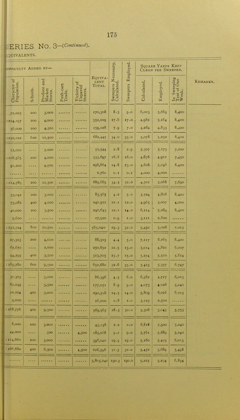 ■ERIES No. '^-{Continued). 1 i.^UIVALENTS. KPFicuLTY Added by— Sweepers Necessary, Calculated. iploycd. Square Yards Kept Clean per Sweeper. Character of Population. Schools. Produce and Market Stores. Push-cart Trade. Vicinity of Unpaved Streets. Equiva- lent Total. Sweepers Em Calculated. Employed. In Sweeping Test of One Week. Remakks, 72,025 200 3.000 170,308 8.5 9.0 6,003 5.669 8,420 1124,197 200 4,000 352,109 17.6 17.0 4.982 5.164 8,420 56,000 200 4.500 159,028 7 .Q / 'y A .28 J. 8. -•252,222 600 11,500 681,445 34.0 33.0 5.078 5.232 8,420 i5,oco 3.000 55.544 2.8 2.9 5.307 5.173 7,200 : 108,585 200 4,000 335.697 i6.8 16.0 4.678 4-9 7.4SO 91>200 296,664 14.8 4,608 8,420 1,760 0.1 0.1 4,000 4.000 .... ■ 214,785 200 11,500 689,665 34-5 32.0 4,701 5.068 7,690 33,042 200 3,oco 4.2 5-0 5.724 4,808 8,420 73,082 400 4,000 241,912 12.1 12.0 4.965 5.007 4.200 40,000 200 3>5oo 241,643 12.1 14.0 6,114 ' S.284 8,420 S,6oo 17,920 0.9 1 .0 3.111 2,800 .... 1151,724 800 10,500 585,040 29-3 32.0 5,492 5,028 7.013 27,315 200 4, coo 00,313 4*4 5.0 7.117 6,263 8,420 67,670 2,000 250,652 12-5 13.0 5.014 4,821 6,007 94,795 400 3,500 313.71S 15-7 15-0 5.274 5.520 5.814 : 189,780 600 9,500 652,680 ■32 .6 5.357 6.74.7 31.303 3,000 86,396 4-3 6.0 6,582 4.7'7 6,013 62,249 3.500 177,051 8.9 9.0 4.073 4 028 5,240 70,224 400 3,000 290,518 14.5 14.0 5.809 6,016 6,013 5,000 16,000 0.8 I.O 3.125 2,500 1 168,776 400 9,500 569.965 28.5 30.0 5,308 5.043 5,755 8,000 200 3,000 43.238 2.2 2.0 6,8iS 7.500 5.240 44,000 500 4,500 185,068 9.2 9.0 5.761 5.889 5.240 1 114,660 200 3.000 398,040 19.9 19.0 5,160 S.403 6,013 : 166,660 400 6,500 4,500 626,346 3'-3 30.0 5.452 5.689 5,498 3,805,141 190.3 190.0 5,225 S.234 6.854