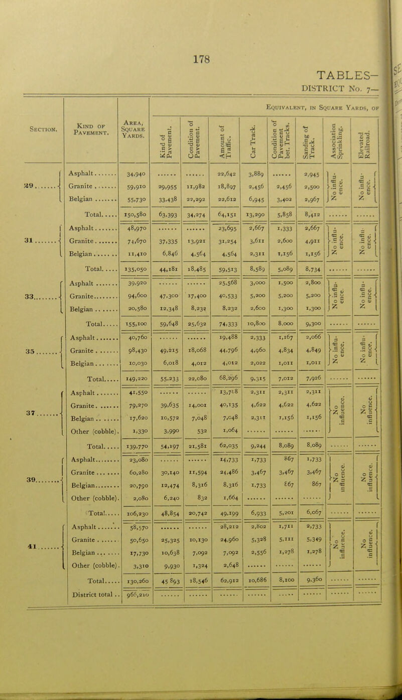 TABLES- DISTRICT No. 7- Section. Kind of Pavbment. Asphalt. ... Granite ,... Belgian .... Total.. Asphalt. ... Granite. ... Belgian . ... Total. . Asphalt .... Granite Belgian .. .. Total. Asphalt.... Granite . .. Belgian... Total. Asphalt . .. Granite. .. Belgian .. . Total. Asphalt.... Granite .., Belgian.... Total. Asphalt... Granite . .. Belgian ... Total. Equivalent, in Square Yards, op Area, Square Yards. Kind of Pavemenl. Condition of Pavement. Amount of TiafEc. Car Track. Condition of Pavement bet. Tracks. Sanding of Track. Association Sprinkling. Elevated Railroad. 34.940 59.910 55.730 22,642 18,807 22,612 3.889 2.456 6.945 2,945 2,500 2,967 No influ- ence. i f .- <-i ■ ^ I 29.955 33.438 11,982 22,292 2,456 3.402 150,580 63.393 34.274 64.151 13.290 S.858 8,412 48,970 74,670 11,410 23.695 31.254 4.564 2,667 3,611 2,311 1.333 2,600 1.156 2,667 4,911 1.156 No influ- ence. No influ ence. 37.335 6,846 13.921 4.564 135.050 44,181 18.485 59.513 o.sBg 5,089 8.734 39,920 94,600 20,580 25,568 40.533 8,232 3,000 S.200 2,6co 1,500 5,200 1,300 2,800 5.200 1.300 No influ- ence. No influ- ence. 47.300 12,348 17.400 8,232 155,100 59,648 25.632 74.333 10,800 8,000 9.300 1 40,760 98.430 10,030 19,488 44.796 4.012 2.333 4.960 2,022 1,167 4.834 1,011 2,066 4,849 1,011 V ' No influ- ence. .\ Ill 49.215 6,018 18,068 4.012 149,220 55.233 22,080 68,296 9.315 7,012 7,926 41.550 70.270 17,620 1.330 13.7*^8 40.13s 7.048 1.064 2,311 4,622 2,311 2,311 4,622 1,156 2,311 4.622 1.156 No influence. No influence. 39.63s 10,572 3.990 14,001 7,048 532 21,581 . 139.770 54.197 62,035 9.244 8,089 8,089 23,080 14.733 24,486 8,316 1.664 1.733 3.467 1.733 867 3.467 £67 1.733 3.467 867 No influence. f L 60 280 20,790 2,080 30.140 12,474 6,240 11.594 8,316 832 20,742 106,230 48.854 49.199 6.933 5,201 6,067 • 58.570 50.650 17.730 3.3JO 25.325 10,638 9.930 10,130 7.092 1.324 28,212 24,960 7.092 2,648 2,802 5.328 2,556 1,711 5.111 1,278 2.733 5.349 1.278 No ■ influence. No influence. 130,260 45 893 18,546 62,912 10,686 8,100 9.360 . 966,210