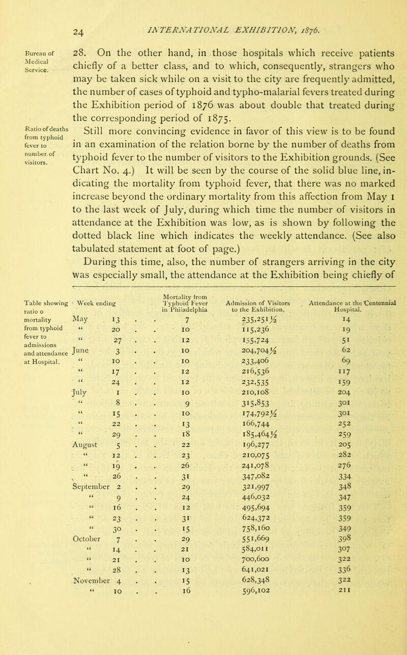 Bureau of Medical Service. Ratio of deaths from typhoid fever to number, of visitors. Table showing ratio o mortality from typhoid fever to admissions and attendance at Hospital. 28. On the other hand, in those hospitals which receive patients chiefly of a better class, and to which, consequently, strangers who may be taken sick while on a visit to the city are frequently admitted, the number of cases of typhoid and typho-malarial fevers treated during the Exhibition period of 1876 was about double that treated during the corresponding period of 1875. Still more convincing evidence in favor of this view is to be found in an examination of the relation borne by the number of deaths from typhoid fever to the number of visitors to the Exhibition grounds. (See Chart No. 4.) It will be seen by the course of the solid blue line, in- dicating the mortality from typhoid fever, that there was no marked increase beyond the ordinary mortality from this affection from May i to the last week of July, during which time the number of visitors in attendance at the Exhibition was low, as is shown by following the dotted black line which indicates the weekly attendance. (See also tabulated statement at foot of page.) During this time, also, the number of strangers arriving in the city Was especially small, the attendance at the Exhibition being chiefly of < Week ending Mortality from Typhoid F'ever in Philadelphia Admission of Visitors to the Exhibition. Attendance at thetDentennial Hospital. May 13 7 235.251;^ 14 ii 20 10 I15^236 19 27 12 155.724 51 June 3 10 204,704 62 ii 10 10 233.406 69 (£ 17 12 216,536 ”7 a 24 12 232.535 159 July I 10 210,108 204 (( 8 9 315.853 301 (( 15 10 I74.792K 301 22 13 166,744 252 ii 29 18 185,464^ 259 August 5 22 196,277 205 U 12 23 210,075 282 ii 19 26 241,078 276 ii 26 31 347.082 334 September 2 29 321.997 348 U 9 24 446,032 347 a 16 12 495.694 359 u 23 31 624,372 359 C( 30 15 758,160 349 October 7 29 551.669 398 14 21 584,011 307 << 21 10 700,600 322 6C 28 13 641,021 336 -November 4 15 628,348 322 10 16 596,102 211