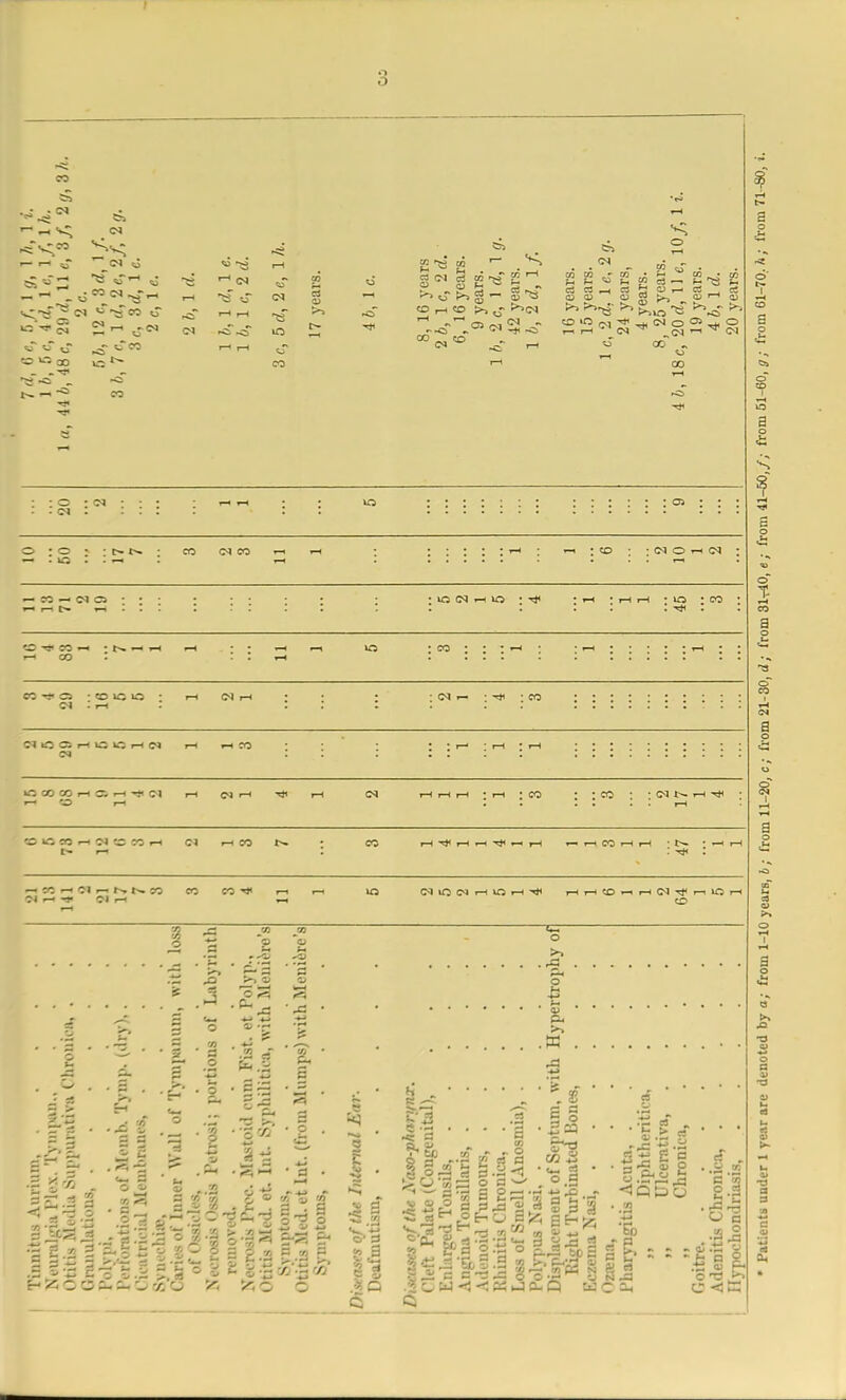 t o O CO ^ fH (M |fSL« •< to rH £ « ^ 1-1 (N - ^ ^ 0 CO <M H 0 <M * 05 ^^Tco 0 2- *« rCT rH r—i rCi rCT iC <J* vT ^5* « «> rH r-i OWQO ia*^ CO • ^ -Ci ^ ^cT CO  *c> c3 (M CD 2^ . <3 — rH CO , 00 cm1 Ol CO H CO CO ct (V rt <D C3 CP rH >4 , r^-i CM CD «o OI -C) T—l rH CO CO O r—l o' CO , rt — h n ^ o h ci <P « <P rH >% <M ^ CM ' CO „ : : o • <m • • • ; — — • • uo . . d . . : : . : 05 o ; o c : t> ; co <m co — .id . . r-« — co - no ■ : ■ • • ; • io (N rn io • ^ • »h : r-< r-H *m ; co ; — r-1 — : . . . I I . . . . . . GO ^ CO rH • t>» — rH f-H * • rH «—1 iTw * CO * * * rH * rH • * • • T—I • • r— CO : . rH ...... .. CO — Ci • CO in O : r-t (M r—t • * * * <M — ’ • CO oi - t-« . : : : . . : r—< H CO * • • i“* * rH • rH (M u CO CO H C. i—i ^ Cl y— CD »—» Cl H Tti CM : co r— r—I CO rH pH : h< — CO — Ol— r^.t>»CO CO CO rH r-< lO CnCdHOH^ HHCD^Hd^nlOH Cl H H Cl H rH CD p -Jj . £' *-> co . □ o • 3 c5 .32 o >> • ~ o -M . H o> Ph >> . X &H 2 13 2 Eh • rC . * o * £ -Z g* ^ ^ .. .5 ® J o« 1-2 - S > o . rH . ^ *H • a ■2 r .2 S5 2^'t 2 E-» ^ O O P« C- O | 2 J I o'|.| a h o ? >. 53 Z*' X o ^ a > .2 7* ® co' *g- a a-; a o : ^'-s <» N» * 5 B . •v 2 3 - .2 •k. -*-» O* D ;?c h _ c C'^3 |1 'IS *> »-r  2 5 O ^23 O' tC co 2 O r—* H o'Ss Tog 'SHggCu ^ U 3 c c ^ O D S 2 2-3 a a <s a «3 -3 h1 * u-« -4 * ^ ^ O.S .rH 4-> _Q M mil ’/> >. S-.-J5 Oi ■tlr— rr, &i N O O-J- O ►J 0- Q W • •n 0 <U .rH r? 29 e g <<QCoo • 'r • rH H-» ‘So s C * * • N D i ..§ » c o 5- . • rCj r-^ O a •SrS ■2 g g. O H .**> C C Patients under 1 year are denoted by a; from 1-10 years, b ; from 11-20, c; from 21-30, d; from 31t40, e ; from 41-60,/; from 51-60, <7; from 61-70,. h; from 71-S0,