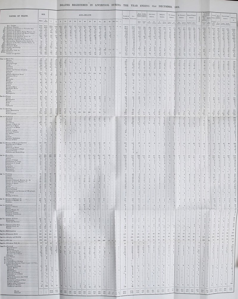 DEATHS REGISTERED IN LIVERPOOL DURING THE YEAR ENBING 31st DECEMBER 1863. CAUSES OF DEATH. All Causes X—Zvmotic Disc.isc£ n.—D'lseascs of Uncertain or Vnrinblo Sent ... HI.—Tubereiilar Disoiscs IV.—Diseases of the llmin, Siiinal Marrow, &c, V.—Disc-T-'L's of the lU'ari iviid Ulood Vessels... VI.—Dise.ijcs ot the Lunirfs o^o ■\'TI.—Piscajcs of the Stoii'nieh, Liver, VIII.—Dise-iscs ..f the Kitluc^-s, &c IX.—Childbinh, DiseAses of the litems, Ac X.—Rhcninatism, Diseases of the Joints, tc. ... XI,—Diseases of the Skin, Ccllnlor Tissue, Ac, XII.—Afalformnltoni Xlil—PreaiaruTt BirLh XrV,—JfropAw atidDihitily , XV.—Old Age SVL—rrivation, Cold. &c , XVIL—Violence C^inses not specified , , Class 1.—Small Pox Measles Scarlatinn Hooping Cough , Cronp Diarrhcea , Krsemcrj- Cholera and Cholera Infantnm Influenza T>T»>ns Infuntile Bcmittent Fever Eemitcent Fei-er -Ague Errsipclas Mumps Diptheria Purpura Puerperal Fever Rheumatic Fever Thrush Svphilis lijrdrophobia..... '. Tats S.—Dropsy Mortification Tumour Gout Carbuncle lass 3.—Scrofala Tabes Mesentcrica Phthisis Hydrocephalus 7ats 4.—Cephalitis Ap 'plesy Paralysis ConruUion.i Disease of Brain, £c Softening of Brain Concussi'>n of Brain Tptanus Disease nf Spine Delirium Tremens San Stroke Otius Insaniij Purulent Opthalmia Disease of Orbit !asi 5.—Disease of Heart and Cardiib HypcrTro|phy of Heart Softening of Heart Vali-uiar Disease o£ Heart Angina Pectoris Phlebitis and Haemorrhage 'ats S.—Bronchitis Pneumonia Asthma »..> Disease of Lunps Emphysema of Lungs Con(:estioa of Langs Pleurisy Laryn^ritis Hydro thoraic Htcmopiysis Tracheotomy 'att 1.—Teething Gastrins , Enteritis Peritonitis Disease of Stomach, Bowels, &c., &c, Disease of Liver, Hepatitis, &c. Disease of Spleen Jaundice Ascites Hernia, Bins, Sx Colica Pictonnm Inflammation and Stricture of (Esophagus. Sore Throat Apthtt CEdemaof Glottis ■ 'au 8.—Disease of Kidneys, Sx Disease of BUdaer, &.c Diabetes... 'lu* 9.—Childbirth Disease of IJtenu .... Metritis Ovarian Dropsy, £e >•• llenorrliajiia Puerijcral Pyemia Pnerpcral Convulsions .... Ovariotomy , 'ass 10.—Disease of Joints Rheiunacism Caries and Keerosis ZoM 11.—Diseases of the Skin Abscess, Ulcer, &c Pyemia Tiut\2.—ilaUormations • , Inula.—PrematuTe Birth • 'lau U^Atrophy and Debility ..... :iujlS.—Old Age Tlatt le^Privfttion, Cold, &c TIaun.—Drowned : Natural Causes .■ SaHocated Burns and Scalds Accidenully Killed Injuries—no evidence !Hanging Cut Throat Poisun Shooting Jumping from Window Allowing a Itailiray Train to pass over hi: Mode not stated Excessive Drinking Chance Medley Murdered Stanslaoghter Shot—DO evidence Poisoned—no evidence , Cblorof;)rm , Want of Attention after Birth , Sea Sicknefs Choked by a Piece of Meat Found in Midden Neglect after Confinement Hange<l for Murder CaoMa not epeeified AGE—BELOAV. 90 100 113 ? Dttlc-slreci District. lallngton DIalrict. et Tbomas'a Dlitilct. Toilclh Pork