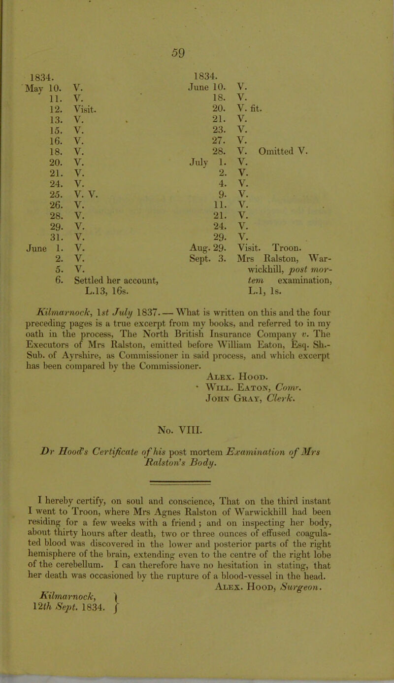 1834. 1834. May 10. V. June 10. V. 11. V. 18. V. 12. Visit. 20. V. fit. 13. V. 21. V. 15. V. 23. V. 16. V. 27. V. 18. V. 28. V. Omitted V. 20. V. July 1. V. 21. V. 2. V. 24. V. 4. V. 25. V. V. 9- V. 26. V. 11. V. 28. V. 21. V. 29- V. 24. V. 31. V. 29- V. June 1. V. Aug. 29- Visit. Troon. 2. V. Sept. 3. Mrs Ralston, War- 5. V. wickhill, post mor- 6. Settled her account, L.13, 16s. tem examination, L.l, Is. Kilmarnock, l,v< July 1837. — What is written on this and the four preceding pages is a true excerpt from my books, and referred to in my oath in the process, The North British Insurance Company v. The Executors of Mrs Ralston, emitted before William Eaton, Esq. Sh.- Sub. of Ayrshire, as Commissioner in said process, and which excerpt has been compared by the Commissioner. Alex. Hood. • Will. Eaton, Cornr. John Gray, Clerk. No. VIII. Dr Hood’s Certificate o f his post mortem Examination of Mrs Ralston’s Body. I hereby certify, on soul and conscience, That on the third instant I went to Troon, where Mrs Agnes Ralston of Warwickhill had been residing for a few weeks with a friend; and on inspecting her body, about thirty hours after death, two or three ounces of effused coagula- ted blood was discovered in the lower and posterior parts of the right hemisphere of the brain, extending even to the centre of the right lobe of the cerebellum. I can therefore have no hesitation in stating, that her death was occasioned by the rupture of a blood-vessel in the head. Alex. Hood, Surgeon. Kilmarnock, ( 12</i Sej)t. 1834. /