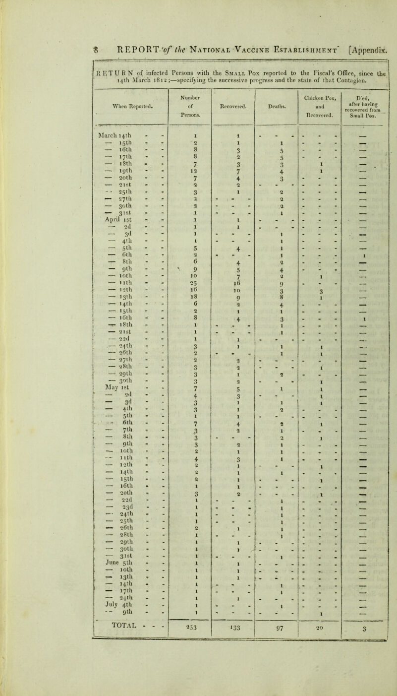 RETURN of infected Persons with the Small Pox reported to the Fiscal’s Office, since the 14th March 1812;—specifying the successive progress and the state of that Contagion. When Reported. Number of Persons. Recovered. Deaths. Chicken Pox, and Recovered. D’ed, after having recovered from Small l’ox. March 14th _ a 1 . — 15th •> - 2 1 1 - . > — — 16th - - 8 3 5 - - - • — 17 th T - 8 2 5 - - - — — 18th - * 7 3 3 1 — — 19th - 12 7 4 1 — — 20th - - 7 4 3 - - - — — 21st » - • 2 2 - - - - - - — 25th •T * 3 1 2 - - - — — 27th - - 2 - t - - 2 - - - — — 30th * O - - - .2 - - - — — 31st 1 - - 1 - - - — April 1st - - 4 1 _ _ . - - — 2d - - l 1 . - * - - ~ — — 3‘1 * - 1 - - - 1 - - - — — 4th - - t - - - 1 - - . — — 5 th - 5 4 l - - - — 6th - - 2 • - 1 . - . 1 — 8th - - 6 4 2 . . MM — 9 th - - 9 5 4 - - — 10th - - lo 7 2 1 — 1 ith - - 2.5 16 9 • » _ _ — 12 th - - 16 10 3 3 — — 13th - - 18 9 8 1 — — 14th - 6 2 4 - - - — — 15 th r - 2 1 1 - - - .— — 16th ■< - 8 4 3 - - - 1 — 18 th - * 1 - 1 - - — — 21st - - 1 • - . l • - . — 22(1 - ■5 a 1 * - _ . . —»- .— 24th - - 3 1 l 1 -r t — 26 th - - 2 , • w, X 1 — 27 th - - 2 2 • - - . - — 28 th - - 3 2 - - - 1 . — 29 th - - 3 1 2 - _ — — 30th - - 3 2 • - . 1 May ist - - 7 5 1 1 , — 2d - - 4 3 - . _ l — 3d - - 3 1 1 1 . — 41I1 - - 3 1 2 . _ . —. 5 th • - 1 1 • . _ _ - 1 — 6th - - 7 4 2 1 — 7th T - ,3 2 1 _ _ , — 8 th - T 3 - - - 2 1 r - — 9 th - T 3 2 1 _ _ — 10th - 2 a 1 _ . — 1 ith T 4 3 1 . MM — 12th * 2 1 - - _ 1 — 14 th - - 2 1 1 - — 15th - * 2 1 , * 1 1 — 16 th - 1 1 • _ - — 20th * - 3 2 _ i — 22d - - 1 • - - 1 _ - — 23d - - 1 - • . l m _ _ _ — 24th - 1 - . • 1 _ — 25 th - 1 • . _ 1 _ — 26th - - 2 1 l . — 28 th - - 1 - - _ 1 _ - — 29lh - - 1 1 _ _ _ . . — 30tll * - 1 1 . . • — 31St - - 1 : • . • 1 _ _ June 5th - - 1 1 _ _ _ m — 10th - 1 1 1 _ _ _____ — 13th T - 1 1 * ^ L m _ — 14th - - 1 - • - 1 m — 17th - - 1 - - . 1 — m _ - r — 24th - - 1 1 _ _ _ _ _ July 4th - - 1 - - - l _ _  “* 9 tli “ * 1 ' - - - - - 1 — TOTAL “ * 2.53 133 97 20 3 . I