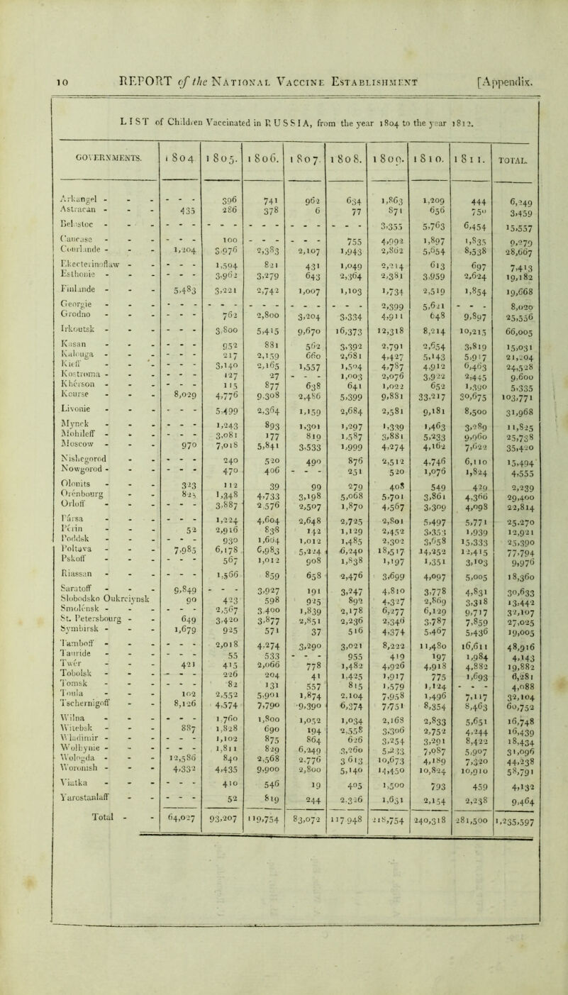 LIST of Children Vaccinated in RUSSIA, from the year 1804 to the year 1812. GOVERNMENTS. 1804 1 805. 1 80G. 1 807. 1 80 8. l8 0p. 1810. 1811. TOTAL. Arkangel - ... 396 741 962 634 1,863 1,209 444 6,249 Astracan - - 435 •286 378 6 77 s7‘ 656 75“ 3,459 Belostoc 3>355 5,763 6,454 15,557 ('uncase - - - - 100 - - - ... 755 4,992 1,897 ',835 0,279 Coiirl.inde - - 1,004 3,976 2,383 2,107 U943 2,862 5,654 8,538 28,667 Ekecterinoflaw - - - - - 1,594 821 431 1,049 2,214 613 697 7,4*3 Esthonie - - - 3,962 3,279 643 2,364 2,381 3-959 2,624 19,182 Finlunde - 5,483 3,221 2,742 1,007 1,103 L734 2,519 1,854 19,668 2,399 5,621 - - - 8,020 Grodno - “ 762 2,800 3,204 3-334 4,9* * 648 9,807 25,556 Irkoutsk - - - - - 3,8oo 5,4*5 9,670 16,373 12,318 8,214 10,215 66,005 Kasan - - - - 952 881 562 3,392 2,79i 2,654 3,819 15,03* Kalouga - - - - 217 2,159 660 2,681 4>427 5,H3 5,9'7 21,204 Kiel! - * 3,14° 2,165 1,557 1,504 4,787 4,912 6,463 24,528 Kostroma - - * 127 27 - - - 1,003 2,076 3,922 2,445 9,600 Kherson - • l'5 877 638 641 1,022 652 1,390 5,335 K curse - 8,029 4,776 9-3°8 2,486 5,399 9,881 33-217 30,675 103,771 Livonie - ■ - - 5,499 2,364 1,159 2,684 2,581 9,181 8,500 31,968 Mynck - - - - 1,243 893 1,301 i,297 1,339 1,463 3,289 11,825 Mohileff - -   “ 3,081 *77 810 1,587 3,881 5,233 9,960 25,738 Moscow - 97° 7,°i8 5,841 3,533 E999 4,274 4-162 7,622 35,420 Nishegorod O - - - - 240 520 490 876 2,5 1 2 4-746 6,110 15,494 iNowgorod - - ... 470 406 - - - 251 520 1,076 1,824 4,555 Olonits - 313 1 12 39 99 279 408 549 4?9 2,239 Orenbourg - 8-2^ !,348 4-733 3U98 5,068 5,701 3,861 4-366 29,400 Oil off  - “ “ 3,887 2,576 2,507 1,870 4,567 3>3°9 4,098 22,814 Earsa - - - - 1,224 4,604 2,648 2,725 2,8ol 5,497 5,771 25.270 Pe 1 in - 52 2,916 838 142 1,129 2,452 3,353 1,939 12,921 Poddsk - - 930 1,664 1,012 1,485 2,302 3,658 15,333 25,390 Poltava - 7-98.5 6,178 6,983 5,224 €,240 18,517 14,252 12,415 77>794 Pskoff “ 567 1,012 908 1,838 i>i97 i,35i 3,103 9,976 Riassan - - - - 1,566 859 658 2,476 31699 4,°97 5,005 18,360 Sara toff - 5,849 ... 3,927 191 3,247 4,810 3,778 4,831 30,633 Slobodsko Oukrciynsk 90 423 598 925 892 4,327 2,869 3,3i8 13,442 Smolensk - - - 2,567 3400 1,839 2,178 6,277 6,129 9,7*7 32,107 St. Petersbourg - - 649 3,420 3,877 2,851 2,236 2,346 3,787 7,8.59 27,025 Symbirsk - 1,679 925 571 37 5*6 4,374 5,467 5,436 19,005 Tamboff - - - - - 2,018 4,274 3,290 3,021 8,222 11,480 16,611 48,916 T auride “  55 533 ... 955 419 197 1,984 4A43 1 wer - 421 415 2,066 778 1,482 4,926 4,918 4,882 19,88-2 Tobolsk — 226 204 41 1,425 i,9i7 775 1,693 6,281 Tomsk - - 82 131 557 815 1,579 1,124 4,088 lord a - 102 2,552 5,9d 1,874 2.104 7,958 1,496 7,i'7 32,104 I schernigoff  8,126 4,574 7,790 •9,39° 6,374 7,75i 8,354 8,463 60,752 Wilna - - - - 1,760 1,800 1,052 i,f>34 2,i6S 2,833 5,651 16,748 Vi itebsk - 887 1,828 690 194 2,558 3,3o6 2,752 4,244 16,439 \\ laciimir - * * 1,102 875 864 6.-6 3,254 3,291 8,422 18,434 Wolhynie - 1,811 829 6,249 .3,260 5,2.33 7,087 5-907 3' ,096 V ologda  12,586 840 2,568 2-776 3 613 10,673 4,189 7,320 44,238 \\ ommsh - 4,332 4,435 9,900 2,800 5, *4° M>450 10,824 10,910 58,79* Viutka - - - - 410 546 19 4°5 i,5°° 793 459 4,132 Yurcstanlaff - -  - 52 619 244 2.326 1,631 2,154 2,238 9,464 Total “ 64,027 93,207 *19,754 83,072 137948 218,754 240,318 281,500 1,235,597