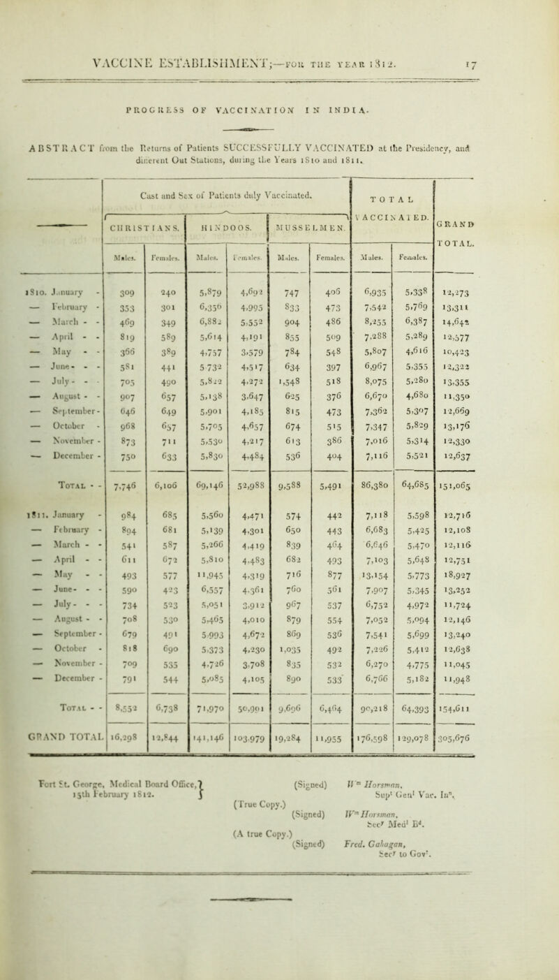 VACCINE ESTABLISHMENT;—for the year 1812 *7 PROGRESS OF VACCINATION IN INDIA. ABSTRACT from the Returns of Patients SUCCESSFULLY VACCINATED at the Presidency, and dine rent Out Stations, duiing the Years 1S10 and 1811. Cast and Sex of Patients duly Vaccinated. — CHRISTIANS. HINDOOS. | I MUSSEL M EN. VACCINATED. GRAND TOTAL. .Males. Females. Mates. Females. Males. Females. Males. Females. iSto. January 3°9 240 5.879 4,692 747 406 6,935 5.338 12,273 — February - 353 301 6,35° 4,995 833 473 7,542 5,769 13,31‘ — March - - 469 349 6,882 5,552 904 486 8,255 6,387 14,6+?. — April - - 819 589 5,<>i4 4A91 855 509 7.288 5,289 12,577 — May - - 366 389 4,757 3,579 784 548 5,807 4,616 10,423 — June- - - 5Si 4+1 5 732 4,5*7 634 397 6,967 5,355 12,322 — J uly - - • 705 490 5.82a 4,272 1,548 518 8,075 5,280 13,355 — August - - 90 7 657 5,'38 3.647 625 376 6,670 4,680 n,35o — September- 646 6+9 5,901 4,185 815 473 7,362 5,307 12,669 — October 968 657 5>7°5 4,657 674 5i5 7,347 5,829 13,176 — November - 873 711 5,53o 4,2 17 613 386 7,016 5,3H 12,330 ■— December - 75° C33 cn *00 CJ O 4,48+ 536 404 7,n6 5,521 12,637 Total - - 7,746 6,106 69,146 U\ Ki 00 CO 9,588 5,491 86,380 64,685 151,065 1811. January 984 685 5,560 4,471 574 442 7,118 5,598 12,716 — February - 894 681 5,139 4,301 650 443 6,683 5,425 12,108 — March - - 54» 587 5,266 +,419 839 464 6,646 5,470 12,11 (> — April - - 611 672 5,810 4,483 682 493 7,103 5,648 12,751 — May - - 493 577 11,945 4.319 716 877 13A54 5,773 18,927 — June- - - 59° 423 6,557 4-361 760 561 7-907 5,345 13,252 — July- - - 734 523 5,051 3,912 967 537 6,752 4,972 ,724 — August - - 708 530 5,465 4,010 879 554 7,052 5.094 12,146 — September - 679 49* 5-993 4,672 869 536 7,541 5,699 13,240 — October 818 690 5,373 4.230 1,035 492 7,226 5,412 12,638 — November - 7°9 535 4,726 3,7o8 8:35 532 6,270 4-775 11,045 — December - 79 • 544 5,085 4,105 890 533 6,766 5,182 11,948 Total - - 8,55J <5,738 71,970 50,901 9,696 6,464 90,218 64,393 154,611 GRAND TOTAL 16,298 12.844 141,146 103-979 19,284 1G955 176,598 129,078 305,676 Tort St. George, Medical Board Office, 15th February 1S12. } (Signed) (True Copy.) (Signed) (A true Copy.) (Signed) fl° Ilorsmnn, Sup1 Gen1 Vac. In. JVm Ilorsman, tec* Med1 B*. Fred. Gahugan, Sect to Gov'.