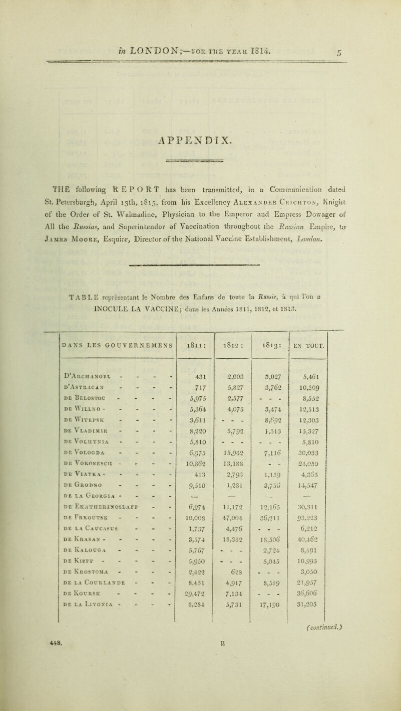 APPENDIX. THE following REPORT has been transmitted, in a Communication dated St. Petersburg!!, April 13th, 1815, from his Excellency Alexander Crichton, Knight of the Older of St. Walmadine, Physician to the Emperor and Empress Dowager of All the Iiussias, and Superintendor of Vaccination throughout the Russian Empire, ta James Moore, Esquire, Director of the National Vaccine Establishment, London. TABLE representant le Nombre des Enfans de toute la Russie, a qui l’on a INOCULE LA VACCINE; dans les Annees 1811, 1812, et 1813. DAXS LES GOUVERNEMENS 181.1: 1812 : 1813: EN TOUT. D’Arciiangel . 431 2,003 3,027 5,46l d’Astracan - - - 717 5,827 3,762 10,309 DE BeLOSTOC - - - 5,975 2,577 ... 8,552 de Wills0- - - - 5,364 4,075 3,474 12,513 de Witepsk - - - 3,611 ' • - - 8,6Q2 12,303 de Vladimir - - - 8,220 5,792 1,313 15,327 DE VOLHTNIA - - - 5,S10 ... - . . 5,810 de Vologda - - - 6,975 15,942 7,116 30,033 DE VOROXF.SC II - - - - 10,S6'2 13,188 - - 24,050 DE VlATKA - - - - 413 2,793 1,159 4.365 de Grodno - - - 9,510 1,2S 1 3,75o 14,547 de la Georgia - - - - — — — — de Ekatiierinoslafp - - 6,974 11,172 12,165 30,311 DE FrKOUTSK - - - 10,008 47,004 36,211 93.223 de la Caucasus - - - 1,737 4,476 ... 6,212 de Krasan - - - - 3,574 IS,382 IS,506 40,462 DE KaLOUGA - - - 5,7 67 - . . 2,724 S,491 DE KlEFF - - - 5,950 ... 5,045 10,995 DE KrOSTOMA - - - 2,422 6-28 - - - 3,050 DE LA COUULANDE - - - 8,451 4,917 8,589 21,957 DE KOURSK - - - 29.472 7,134 - - - 36,606 de la Livonia - 1 S.284 5,731 17,190 31,205 (continued.)