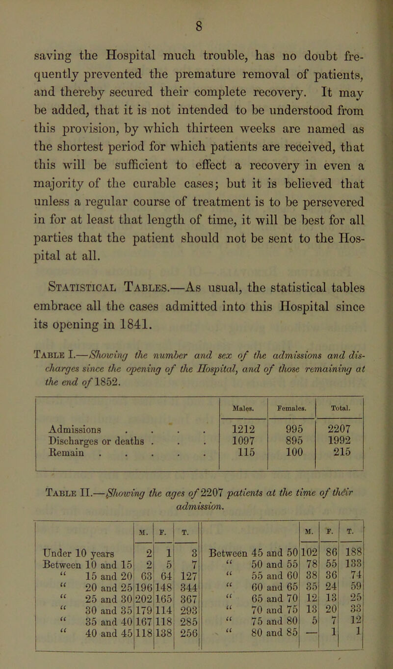 saving the Hospital much trouble, has no doubt fre- quently prevented the premature removal of patients, and thereby secured their complete recovery. It may be added, that it is not intended to be understood from this provision, by which thirteen weeks are named as the shortest period for which patients are received, that this will be sufficient to effect a recovery in even a majority of the curable cases; but it is believed that unless a regular course of treatment is to be persevered in for at least that length of time, it will be best for all parties that the patient should not be sent to the Hos- pital at all. Statistical Tables.—As usual, the statistical tables embrace all the cases admitted into this Hospital since its opening in 1841. Table I.—Showing the number and sex of the admissions and dis- charges since the opening of the Hospital, and of those remaining at the end q/’1852. Males. Females. Total. Admissions .... 1212 995 2207 Discharges or deaths . 1097 895 1992 Remain ..... 115 100 215 Table II.—Showing the ages of 2207 patients at the time of thiir admission. M. F. T. Under 10 years 2 1 3 Between 10 and 15 o 5 7 ii 15 and 20 63 64 127 (£ 20 and 25 196 148 344 (C 25 and 30 202 165 367 (C 30 and 35 179 114 293 (( 35 and 40 167 118 285 u 40 and 45 118 138 256 M. F. T. Between 45 and 50 102 86 188 “ 50 and 55 78 55 133 “ 55 and 60 38 36 74 “ 60 and 65 35 24 59 “ 65 and 70 12 13 25 “ 70 and 75 13 20 33 “ 75 and 80 5 / 12 “ 80 and 85 — 1 1