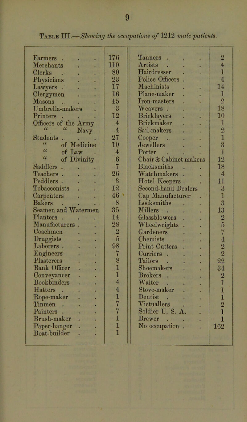 Table III.—Shmcing the occupations of 1212 male patients. Farmers . 176 Tanners . 2 Merchants 110 Artists 4 Clerks 80 Hairdresser 1 Physicians 23 Police Officers . 4 Lawyers . 17 Machinists 14 Clergymen 16 Plane-maker 1 Masons . 15 Iron-masters 2 Umbrella-makers 3 Weavers . 18 Printers . 12 Bricklayers 10 Officers of the Army 4 Brickmaker 1 ‘‘ “ Navy 4 Sail-makers 2 Students . 27 Cooper 1 “ of Medicine 10 Jewellers O O “ of Law 4 Potter 1 “ of Divinity 6 Chair & Cabinet makers 12 Saddlers . 7 Blacksmiths 18 Teachers . 26 Watchmakers . 4 Peddlers . 3 Hotel Keepers . 11 Tobacconists 12 Second-hand Dealers 3 Carpenters 46 ' Cap Manufacturer 1 Bakers 8 Locksmiths 3 Seamen and Watermen 35 Millers . 13 Planters . 14 Glassblowers . 0 Manufacturers . 28 Wheelwrights . 5 Coachmen 2 Gardeners 7 Druggists 5 Chemists 4 Laborers . 98 Print Cutters . 2 Engineers 7 Curriers . 2 Plasterers 8 Tailors 22 Bank Officer 1 Shoemakers 34 Conveyancer 1 Brokers . 2 Bookbinders 4 Waiter 1 Hatters . 4 Stove-maker 1 Rope-maker 1 Dentist . 1 Tinmen . 7 Victuallers 2 Painters . 7 Soldier U. S. A. 1 Brush-maker . 1 Brewer . 1 Paper-hanger . Boat-builder 1 1 No occupation . 162