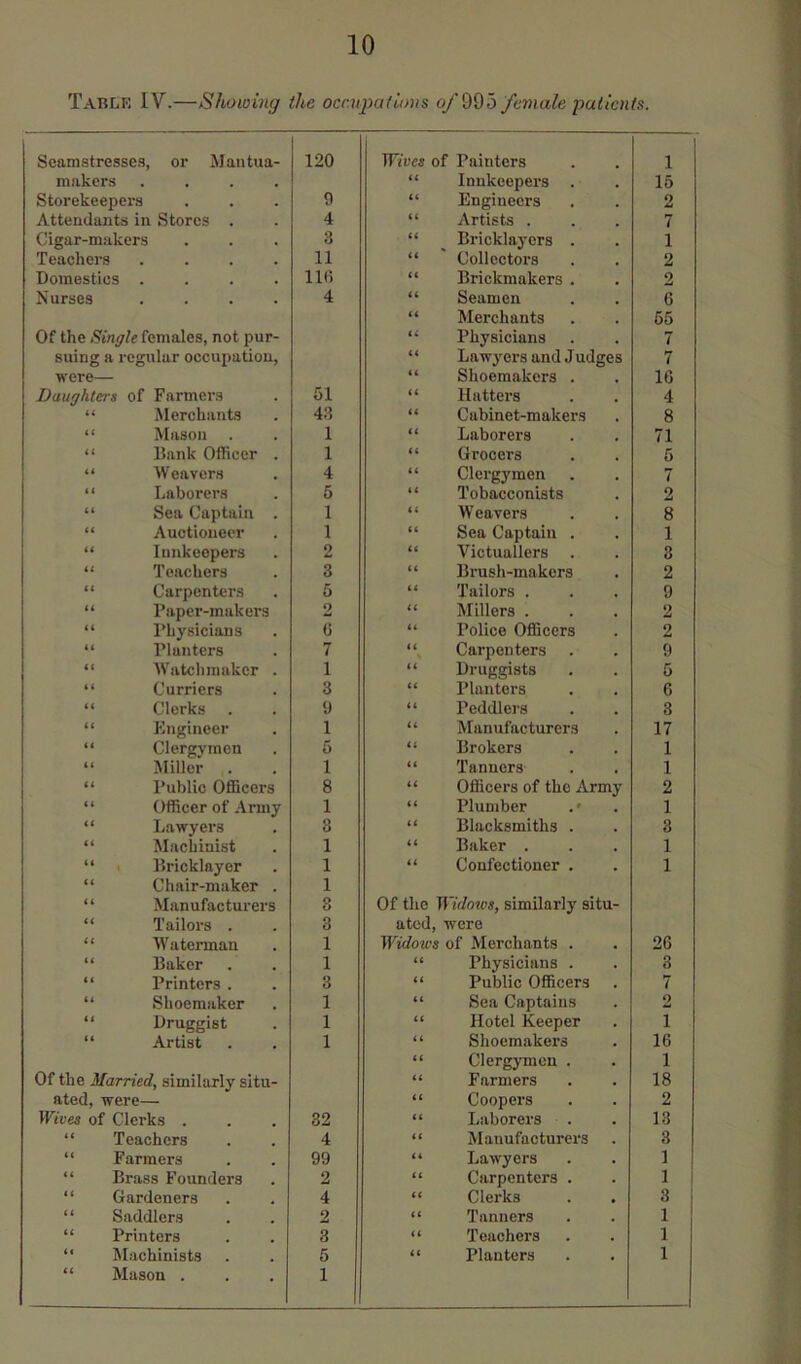 Tablk IV.—Showing the occupatiims of female patients. Seamstresses, or Mantua- 120 Wives of Painters 1 makers .... “ Innkeepers . 15 Storekeepers 9 “ Engineers 2 Attendants in Stores . 4 “ Artists . 7 Cigar-makers 3 “ Bricklayers . 1 Teachers .... 11 “ Collectors 2 Domestics .... 116 “ Brickmakers . 2 Nurses .... 4 “ Seamen 6 “ Merchants 55 Of the Single females, not pur- “ Physicians 7 suing a regular occupation, “ Lawyers and Judges 7 were— “ Shoemakers . 16 Daughters of Farmers 51 “ Hatters 4 “ Merchants 43 “ Cabinet-makers 8 “ Mason . 1 “ Laborers 71 “ Dank OfFicer . 1 “ Grocers 5 “ Weavers 4 “ Clergymen 7 “ Laborers 5 “ Tobacconists 2 “ Sea Captain . 1 “ Weavers 8 “ Auctioneer 1 “ Sea Captain . 1 “ Innkeepers 2 “ Victuallers . 3 “ Teachers 3 “ Brush-makers 2 “ Carpenters 5 “ Tailors . 9 “ Paper-makei’s 2 “ Millers . 2 “ Physicians 6 “ Police Officers 2 “ Planters 7 Carpenters 9 “ AVatchmakcr . 1 “ Druggists 5 “ Curriers 3 “ Planters 6 “ Clerks . 9 “ Peddlers 3 “ Engineer 1 “ Manufacturers 17 “ Clergymen 5 “ Brokers 1 “ Miller 1 “ Tanners 1 “ Public OflScers 8 “ Officers of the Army 2 “ Officer of Army 1 “ Plumber .* 1 “ Lawyers 3 “ Blacksmiths . 3 “ Machinist 1 “ Baker . 1 “ » Bricklayer 1 “ Confectioner . 1 “ Chair-maker . 1 “ Manufacturers 3 Of the Widows, similarly situ- “ Tailors . 3 ated, were “ Waterman 1 Widows of Merchants . 26 “ Baker 1 “ Physicians . 3 “ Printers . 3 “ Public Officers 7 “ Shoemaker 1 “ Sea Captains 2 “ Druggist 1 “ Hotel Keeper 1 “ Artist 1 ‘ ‘ Shoemakers 16 “ Clergymen . 1 Of the Married, similarly situ- “ Farmers 18 ated, were— “ Coopers 2 Wives of Clerks . 32 “ Laborers 13 “ Teachers 4 “ Manufacturers 3 “ Farmers 99 “ Lawyers 1 “ Brass Founders 2 “ Carpenters . 1 “ Gardeners 4 “ Clerks 3 “ Saddlers 2 “ Tanners 1 “ Printers 3 “ Teachers 1 “ Machinists 5 “ Planters 1 “ Mason . 1