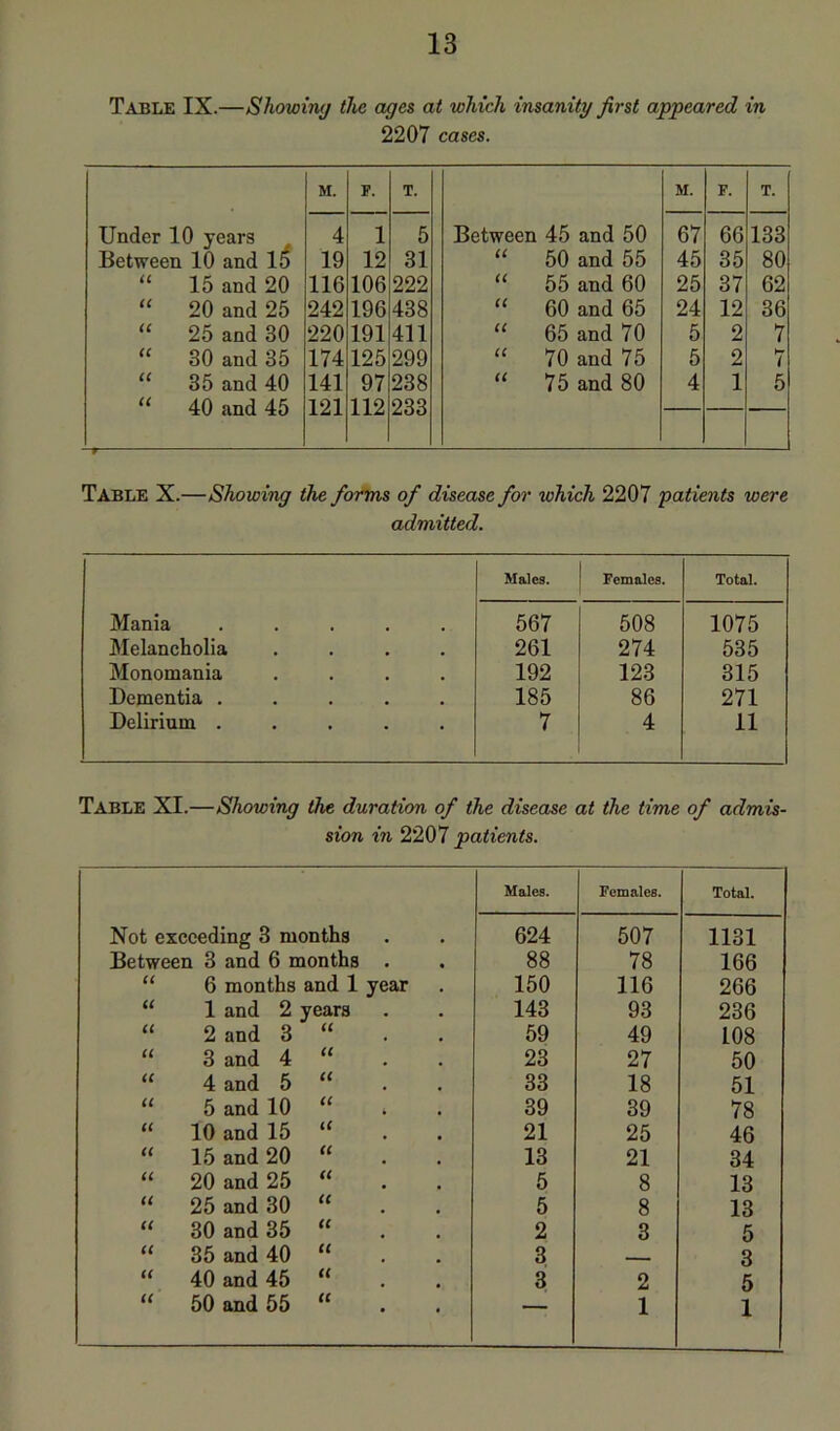 Table IX.—Showing the ages at which insanity first appeared in 2207 cases. M. F. T. M. F. T. Under 10 years 4 1 5 Between 45 and 50 67 66 133 Between 10 and 15 19 12 31 U 50 and 55 45 35 80 “ 15 and 20 116 106 222 a 55 and 60 25 37 62 “ 20 and 25 242 196 438 u 60 and 65 24 12 36 “ 25 and 30 220 191 411 ic 65 and 70 5 2 7 30 and 35 174 125 299 (C 70 and 75 5 2 7 ‘‘ 35 and 40 141 97 238 (( 75 and 80 4 1 5 “ 40 and 45 121 112 233 Table X.—Showing the forms of disease for which 2207 patients were admitted. Males. Females. Total. Mania ..... 567 508 1075 Melancholia .... 261 274 535 Monomania .... 192 123 315 Dementia ..... 185 86 271 Delirium ..... 7 4 11 Table XI.—Showing the duration of the disease at the time of admis- sion in 2207 patients. Males. Females. Total. Not exceeding 3 months 624 507 1131 Between 3 and 6 months . 88 78 166 H 6 months and 1 year 150 116 266 a 1 and 2 years 143 93 236 2 and 3 it 59 49 108 u 3 and 4 ii 23 27 50 (C 4 and 5 u 33 18 51 a 5 and 10 a 39 39 78 u 10 and 15 u 21 25 46 u 15 and 20 a 13 21 34 u 20 and 25 a 5 8 13 ti 25 and 30 u 5 8 13 t( 30 and 35 it 2 3 5 u 35 and 40 u 3 - - ■ 3 u 40 and 45 u 3 2 5 tc 50 and 55 u 1 1