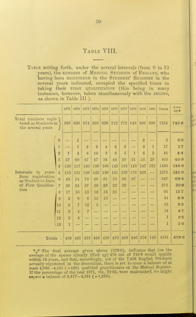 Table VIII. Table setting forth, under the several intervals (from 0 to IH years), the numbers of Medical Students of England, who having been registered in the Students' Register in the several years indicated, occupied the specified times in taking their first qualification (this being in many instances, however, taken simultaneously with the second, as shown in Table III ). 1871 1872 1873 1874 1876 1876 1877 1 1878 187S» 1880 Totals Aver- age* Total numbers regis-| tered as Students in > the several years J 563 636 674 635 629 712 772 843 996 996 7456 745-6 0 1 2 3 0-3 1 1 2 2 4 2 2 3 1 17 1-7 2 1 4 6 10 3 6 5 1 6 2 44 4:4: 3 57 60 67 47 34 44 28 31 15 20 403 40-3 136 157 140 136 166 149 184 143 147 122 1480 1480 Intervals in years : 110 121 108 142 136 141 139 178 203 1278 142 0 from registration as Student to Date 86 87 547 68-4 6 43 54 73 68 61 75 of First Qualifica- ]7 26 24 37 30 28 32 39 216 30-9 tion 8 17 16 13 13 14 21 94 15 7 9 3 8 8 15 10 44 8-8 10 9 7 12 5 33 8-3 11 3 4 7 14 4-7 12 3 4 7 3-5 as 1 1 10 Totals . 409 461 473 468 456 470 483 440 376 145 4181 4780 The final average given above (478-0), indicates that (on the average of the spaces already filled up) 478 out of 745-6 would qualify within 13 years, and that, accordingly, out of the 7,456 English Students actually registered in the decennium, there is yet to come a balance of at least 4,780-4,181 ( = 599) qualified practitioners on fhe Medual Ih-gister. If the percentage of the year 1871, viz., 72-65, were maintained, we might expect a balance of 5,417-4,181 (==1,236).