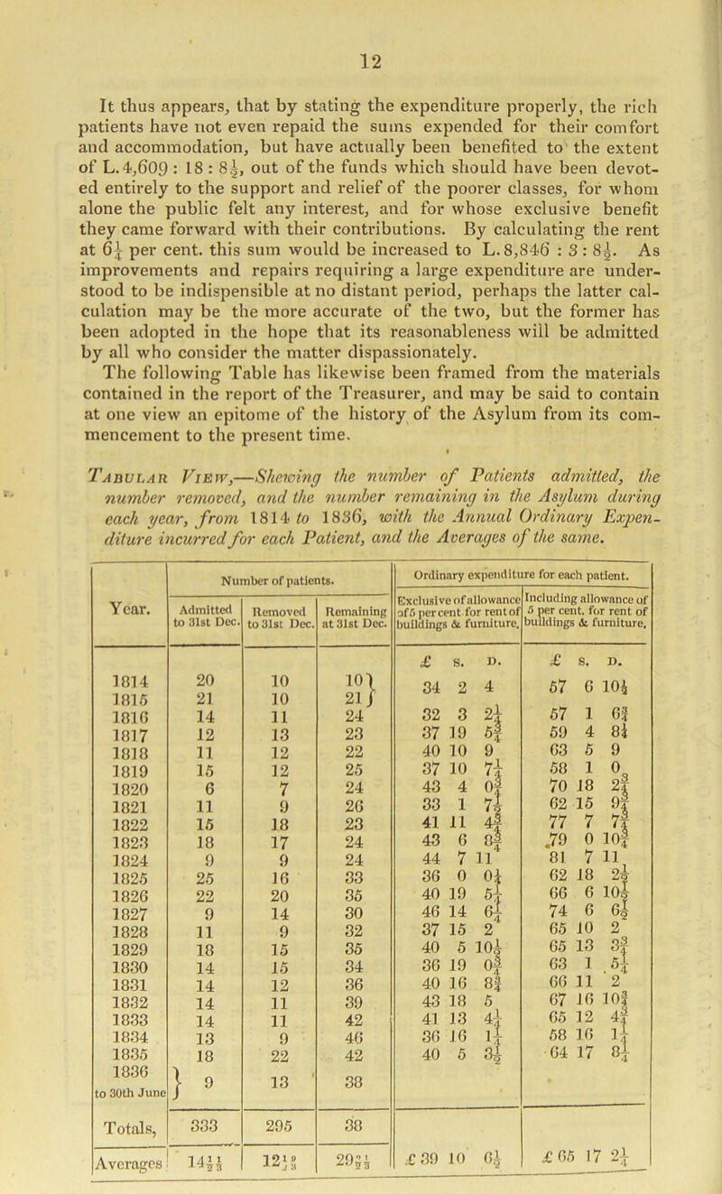 It thus appears, that by stating the expenditure properly, the rich patients have not even repaid the sums expended for their comfort and accommodation, but have actually been benefited to the extent of L. 4,609: 18:8^, out of the funds which should have been devot- ed entirely to the support and relief of the poorer classes, for whom alone the public felt any interest, and for whose exclusive benefit they came forward with their contributions. By calculating the rent at 6;^ per cent, this sum would be increased to L. 8,846 : 3 : 8|. As improvements and repairs requiring a large expenditure are under- stood to be indispensible at no distant period, perhaps the latter cal- culation may be the more accurate of the two, but the former has been adopted in the hope that its reasonableness will be admitted by all who consider the matter dispassionately. The following Table has likewise been framed from the materials contained in the report of the Treasurer, and may be said to contain at one view an epitome of the history of the Asylum from its com- mencement to the present time. TAnvLAR ViEJV,—Shewing the number of Patients admitted, the number removed, and the number remaining in the Asylum during each year, from 1814/o 1836, with the Annual Ordinary Expen- diture incurred for each Patient, and the Averages of the same. Year. Number of patients. Ordinary expenditure for each patient. Exclusive of allowance afS percent for rentof buildings & furniture. Including allowance of IS per cent, for rent of buildings i furniture. Admitted to 31st Dec. RemovcHl to 31st Doc. Remaining at 31st Dec. £ s. i>. £ S. D. 1814 20 10 101 34 2 4 57 6 lOi 1816 21 10 21/ 181G 14 11 24 32 3 57 1 6f 1817 12 13 23 37 19 4 59 4 84 1818 11 12 22 40 10 9 63 5 9 1819 15 12 25 37 10 7i 58 1820 6 7 24 43 4 of 70 18 2| 1821 11 9 26 33 1 62 15 9f 1822 15 18 23 41 11 4 77 7 7| 1823 18 17 24 43 6 .70 0 lOf 1824 9 9 24 44 7 11 81 7 11 1825 25 16 33 86 0 Oi 62 18 2i 1826 22 20 35 40 19 66 6 10| 1827 9 14 30 46 14 4 74 6 6| 1828 11 9 32 37 15 2 65 10 2 1829 18 15 35 40 5 104 65 13 3| 1830 14 15 34 36 19 Of 63 1 .4 1831 14 12 36 40 16 8? 66 11 2 1832 14 11 39 43 18 5 67 16 lOf 1833 14 11 42 41 13 65 12 4f 1834 13 9 46 36 16 58 1835 18 22 42 40 5 4 64 17 81 1836 13 38 to 30th June J T otals, 333 295 38 Averages * 1411 121S 29?i £39 10 61 £6f •7 2i