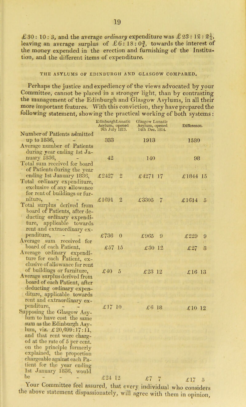 iiSO : 10:3, and the average ordinary expenditure was £23: 12 : 2\, leaving an average surplus of £6:18: Of, towards the interest of tlie money expended in the erection and furnishing of the Institu- tion, and the different items of expenditure. THE ASYLUMS OF EDINBURGH AND GLASGOW COMPARED. Perhaps the justice and expediency of the views advocated by your Committee, cannot be placed in a stronger light, than by contrasting the management of the Edinburgh and Glasgow Asylums, in all their more important features. With this conviction, they have prepared the following statement, showing the practical working of both systems: Number of Patients admitted up to 1836, Average number of Patients during year ending 1st Ja- nuary 1836, Total sum received for board of Patients during the 3^ear ending 1st January 1836, Total ordinary expenditure, exclusive of any allowance for rent of buildings or fur- niture. Total suridus derived from board of Patients, after de- ducting ordinary expendi- ture, applicable towards rent and extraordinary ex- penditure. Average sum received for board of each Patient, Average ordinary expendi- ture for each Patient, ex- clusive of allowance for rent of buildings or furniture, Average surplus derived from board of each Patient, after dt*ducting ordinary expen- diture, applicable towards rent and extraordinary ex- penditure. Supposing the Glasgow Asy- lum to have cost the same sum as the Edinburgh Asy- lum, viz. i:20,691): 17:11, and that rent were charg- ed at the rate of 5 per cent, on the principle lormcrly explained, the proportion cliargeable against each Pa- tient for the year ending 1st January 1836, would be - EdinburghLunatic Asylum, opened 9th July 1813. Glasgow Lunatic Asylum, opened 14th Dec. 1814. Difference. 333 1913 1580 42 140 98 £2-127 2 £4271 17 £1844 15 £1691 2 £3305 7 £1614 5 £736 0 £965 9 £229 9 £57 15 £30 12 £27 8 £40 5 £23 12 £16 13 £17 10 £6 18 £10 12 £2-1 12 £7 7 £17 5 Your Committee feel assured, that every individual who considers t le above statement dispassionately, will agree with them in opinion.