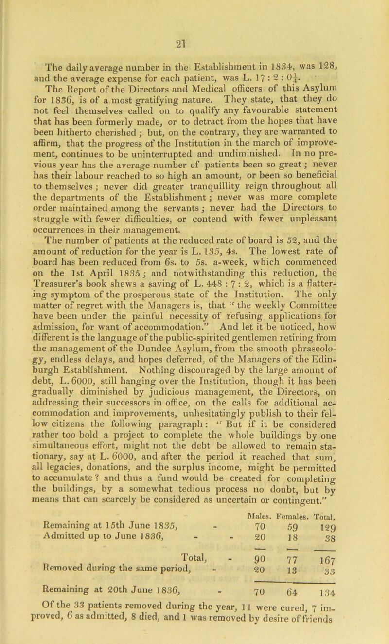 The daily average number in the Establishment in 1834, was 128, and the average expense for each patient, was L. 17:2: 0^. The Report of the Directors and Medical officers of this Asylum for 1836, is of a most gratifying nature. They state, that they do not feel themselves called on to qualify any favourable statement that has been formerly made, or to detract from the hopes that have been hitherto cherished ; but, on the contrary, they are warranted to affirm, that the progress of the Institution in the march of improve- ment, continues to be uninterrupted and undiminished. In no pre- vious year has the average number of patients been so great; never has their labour reached to so high an amount, or been so beneficial to themselves ; never did greater tranquillity reign throughout all the departments of the Establishment; never was more complete order maintained among the servants; never had the Directors to struggle with fewer difficulties, or contend with fewer unpleasant occurrences in their management. The number of patients at the reduced rate of board is 52, and the amount of reduction for the year is L. 135, 4s. The lowest rate of board has been reduced from 6s. to 5s. a-week, which commenced on the 1st April 1835 ; and notwithstanding this reduction, the Treasurer’s book shews a saving of L. 448 : 7: 2, which is a flatter- ing symptom of the prosperous state of the Institution. The only matter of regret with the Managers is, that the weekly Committee have been under the painful necessity of refusing applications for admission, for want of accommodation.” And let it be noticed, how different is the language of the public-spirited gentlemen retiring from the management of the Dundee Asylum, from the smooth phraseolo- gy, endless delays, and hopes deferred, of the Managers of the Edin- burgh Establishment. Nothing discouraged by the large amount of debt, L. 6000, still hanging over the Institution, though it has been gradually diminished by judicious management, the Directors, on addressing their successors in office, on the calls for additional ac- commodation and improvements, unhesitatingly publish to their fel- low citizens the following paragraph : But if it be considered rather too bold a project to complete the whole buildings by one simultaneous effort, might not the debt be allowed to remain sta- tionary, say at L. 6000, and after the period it reached that sum, all legacies, donations, and the surplus income, might be permitted to accumulate ? and thus a fund would be created for completing the buildings, by a somewhat tedious process no doubt, but by means that can scarcely be considered as uncertain or contingent.” Remaining at 15th June 1835, Admitted up to June 1836, Total, Removed during the same period. Remaining at 20th June 1836, Alales. Females. Total. 70 59 129 20 18 38 90 77 167 20 13 33 70 64 134 11 wei'( e cured. 7 im-