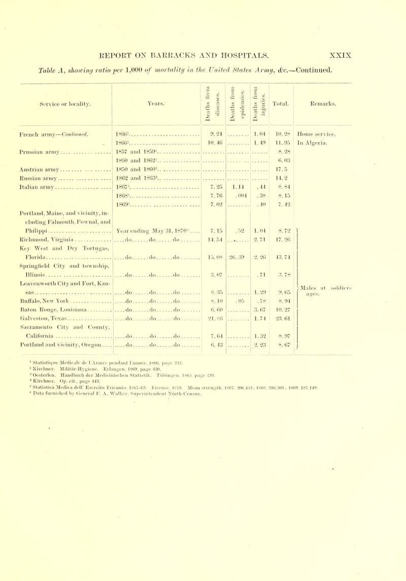 Table A, showing ratio per 1,000 of mortality in the United States Army, &c.—Continued, Service or locality. French army—Continued. Prussian army Austrian army. Russian-army.. Italian army... Portland, Maine, and vicinity, in- cluding Falmouth, Pownal, and Pbilippi Richmond, Virginia Key West and Dry Torfcugas, Florida Springfield City and township, Illinois Leavenworth City and Fort, Kau- nas Buffalo, New York Baton Rouge, Louisiana Galveston, Texas Sacramento City and County, California Portland and vicinity, Oregon Years. 18661 18661 1857 and 18593. 1860 and 1862-. 1850 and I8603. 1862 and 18634. 18673 18685 18695 Year ending May 31,1870,! .... do do do ... .do. .do. .do. .do. .do. .do. .do. .do. .do. .do. .do. .do. .do. .do. .do. .do. .do . .do . .do . .do . .do. . do .do. .do. 9. 24 10. 46 7.25 7.76 7. 02 7.15 14.54 15. 08 (17 8. 35 8. 10 6. 60 21. 86 7.64 6. 43 1. 14 . 004 26. 39 05 a o .H co 1.04 1.49 .44 .38 .40 Total. 10. 28 11.95 8.28 6. 03 17.5 14.2 8. 84 8. 15 7. 42 Remark Home service. In Algeria. 1.04 8.72 V\ 2.71 17.26 2.26 43.74 .71 78 1.29 .78 I 8.94 3.67 10.27 1.74 23.61 1. 32 \ 8. 97 2.23 . 8.67 I Males at. soldier* 9. 65 1 Statistique M6dicalc do 1'Armee pendant 1'annee, Iftiii. page 232. 2Xirchner. MUitar-Hygiene. Erlangen, 1809, page 430. 3 Oesterlen. HauclbucU dor Medioinischcn Statisfcik. Tubingen, 1805. page 23D. 4 Kirchner. Op. cit., page 443. 5 Statistic.! Medica dell' Escrcito 1'riennio, 1867-69. Fh-enze, 1870. Mean strength. 1807. 306,453; 1868. 216,501; 1800. 187,14!>. 8 Data furnished by General 1''. A. Walker, Superinteudonl Ninth Census.