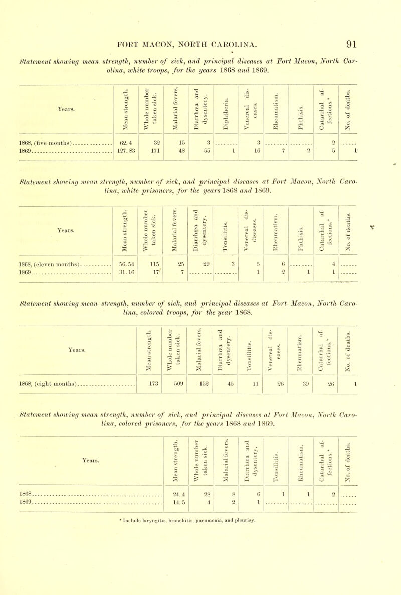 Statement showing mean strength, number of siclc, and principal diseases at Fort Macon, North Car- olina, white troops, for the years 1868 and 18G9. Years. -a bO a P a 3 <u M Whole number taken sick. Malarial fevers. Diarrhoea and dysentery. d fH s> 5 Venereal dis- eases. Rheumatism. Phthisis. Catarrhal af- fections.* GO .a HI O d ft 1868, (five mouths) 62.4 127.83 32 171 15 48 3 55 3 16 2 5 1869 l 7 2 1 Statement showing mean strength, number of side, and principal diseases at Fort Macon, North Caro- lina, white prisoners, for the years 1868 and 1809. Years. Mean strength. Whole number taken sick. Malarial fevers. Diarrhoea and dysentery. Tonsillitis. Venereal dis- diseases. Rheumatism. 5 Ph Catarrlial af- fections.* ; No. of deaths. 1868, (eleven mouths) 56.54 31.16 115 17' 25 7 29 3 5 1 6 2 4 1 1869 1 Statement showing mean strength, number of side, and principal diseases at Fort Macon, North Caro- lina, colored troops, for the year 1868. Years. Mean strength. Whole number taken sick. Malarial fevers. Diarrhoea and dysentery. Tonsillitis. Venereal dis- eases. Rheumatism. Catarrhal af- fections.* No. of deaths. 1868, (eight months) 173 509 152 45 11 26 39 26 1 Statement showing mean strength, number of side, and principal diseases at Fort Macon, North Caro- lina, colored prisoners, for the years 1868 and 1869. Years. Mean strength. Whole number taken sick. Malarial fevers. Diarrhoea and dysentery. Tonsillitis. Rheumatism. Catarrhal af- fections.* No. of deaths. J 1868 24.4 14. 5 28 4 8 2 6 1 1 1 2 1869 * Include laryngitis, bronchitis, pneumonia, and pleurisy.