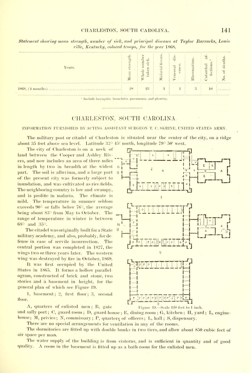Statement showing mean strength, number of sick, and principal diseases at Taylor Barracks, Louis- ville, Kentucky, colored troops, for the year 1868. Years. 1868, ( I months) a -3 -2 23 o 10 Include laryngitis, bronchitis, pneumonia, and pleurisy. CHARLESTON, SOUTH CAROLINA. INFORMATION FURNISHED BY ACTING ASSISTANT SURGEON T. C. SKRINE, UNITED STATES ARMY. The military post or citadel of Charleston is situated near the center of the city, on a ridge about 35 feet above sea level. Latitude 32° 45' north, longitude 70° 50' west. The city of Charleston is on a neck of land between the Cooper and Ashley Riv- ers, and now includes an area of three miles in length by two in breadth at the widest part. The soil is alluvium, and a large part of the present city was formerly subject to inundation, and was cultivated as rice fields. The neighboring country is low and swampy, and is prolific in malaria. The climate is mild. The temperature in summer seldom exceeds 90° or falls below 70°, the average being about 83° from May to October. The range of temperature in winter is between 08° and 35°. The citadel was originally built for a State military academy, and also, probably, for de- fense in case of servile insurrection. The central portion was completed in 1827, the wings two or three years later. The western wing was destroyed by fire in October, 1869. It was first occupied by the United States in 1805. It forms a hollow parallel- ogram, constructed of brick and stone, two stories and a basement in height, for the general plan of which see Figure 19. 1, basement; 2, first floor; 3, second floor. TllL-JT. mm A, quarters of enlisted men ; B, gate T r | p | pj p |p| |pj Figure 19.—Scale 120 feet to 1 inch. and sally-port; C, guard room ; 1), guard-house; E, dining-room; G, kitchen; II, yard; L, engine- house; M, privies; N, commissary; P, quarters, of officers; L, hall; S, dispensary. There are no special arrangements for ventilation in any of the rooms. The dormitories are fitted up with double bunks in two tiers, and allow about 850 cubic feet of air space per man. The water supply of the building is from cisterns, and is sufficient in quantity and of good quality. A room in the basement is fitted up as a bath-room for the enlisted men.