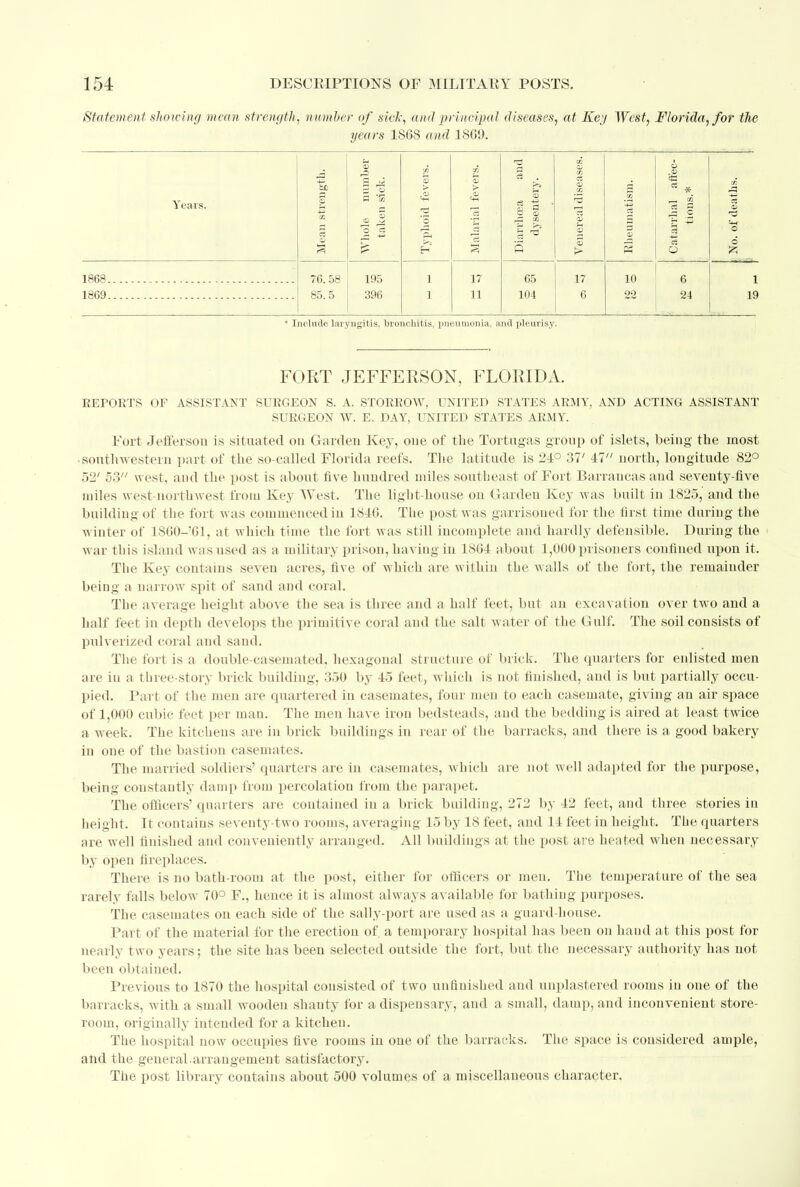 Statement showing mean strength, number of sick, and principal diseases, at Key West, Florida, for the years 1868 and 1801). Vl'IUS. 1868. 1869. a 76.58 85.5 3 M ® 195 396 17 11 65 104 17 6 10 22 6 24 o 1 19 * Include laryngitis, bronchitis, pneumonia, and pleurisy. FORT JEFFERSON, FLORIDA. REPORTS OF ASSISTANT SURGEON S. A. STORROW, UNITED STATES ARMY, AND ACTING ASSISTANT SURGEON W. E. DAY, UNITED STATES ARMY. Fort Jefferson is situated on Garden Key, one of the Tortngas group of islets, being the most • southwestern part of the so-called Florida reefs. The latitude is 24° 37' 47 north, longitude 82° 52' 53 west, and the post is about five hundred miles southeast of Fort Barrancas and seventy-five miles west northwest from Key West. The light-house on Garden Key was built in 1825, and the building of the fort was commenced in 1846. The post was garrisoned for the first time during the winter of 1S60-61, at which time the fort was still incomplete and hardly defensible. During the war this island was used as a military prison, having in 1864 about 1,000 prisoners confined upon it. The Key contains seven acres, five of which are within the walls of the fort, the remainder being a narrow spit of sand and coral. The average height above the sea is three and a half feet, but an excavation over two and a half feet in depth develops the primitive coral and the salt water of the Gulf. The soil consists of pulverized coral and sand. The fort is a double-casemated, hexagonal structure of brick. The quarters for enlisted men are in a three-story brick building, 350 by 45 feet, which is not finished, and is but partially occu- pied. Part of the men are quartered in casemates, four men to each casemate, giving an air space of 1,000 cubic feet per man. The men have iron bedsteads, and the bedding is aired at least twice a week. The kitchens are in brick buildings in rear of the barracks, and there is a good bakery in one of the bastion casemates. The married soldiers' quarters are in casemates, which are not well adapted for the purpose, being constantly damp from percolation from the parapet. The officers' quarters are contained in a brick building, 272 by 42 feet, and three stories in height. It contains seventy-two rooms, averaging 15 by 18 feet, and 14 feet in height. The quarters are well finished and conveniently arranged. All buildings at the post are heated when necessary by open fireplaces. There is no bath-room at the post, either for officers or men. The temperature of the sea rarely falls below 70° F., hence it is almost always available for bathing purposes. The casemates on each side of the sally-port are used as a guard-house. Part of the material for the erection of. a temporary hospital has been on hand at this post for nearly two years; the site has been selected outside the fort, but the necessary authority has not been obtained. Previous to 1870 the hospital consisted of two unfinished and unplastered rooms in one of the barracks, with a small wooden shanty for a dispensary, and a small, damp, and inconvenient store- room, originally intended for a kitchen. The hospital now occupies five rooms in one of the barracks. The space is considered ample, and the general.arrangement satisfactory. The post library contains about 500 volumes of a miscellaneous character.