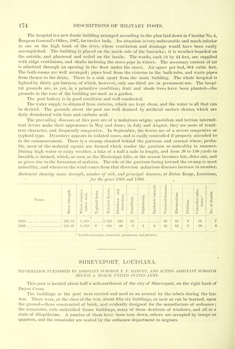 The hospital is a new frame building arranged according to the plan laid down in Circular No. 4, Surgeon General's Office, 18G7, for twelve beds. Its situation is very unfavorable and much inferior to one on the high bank of the river, where ventilation and drainage would have been easily accomplished. The building is placed on the north side of the barracks; it is weather-boarded on the outside, and plastered and ceiled on the inside. The wards, each 24 by 44 feet, are supplied with ridge ventilators, and shafts inclosing the stove-pipe in winter. The necessary current of air is admitted through an opening in the floor under the stove. Air space per bed, 864 cubic feet. The bath-rooms are well arranged; pipes lead from the cisterns to the bath-tubs, and waste-pipes from thence to the drain. There is a sink apart from the main building. The whole hospital is lighted by thirty gas burners, of which, however, only one-third are in permanent use. The hospi- tal grounds are, as yet, in a primitive condition; fruit and shade trees have been planted—the grounds in the rear of the building are used as a garden. The post bakery is in good condition and Avell conducted. The water supply is obtained from cisterns, which are kept clean, and the water is all that can be desired. The grounds about the post are well drained by artificial surface drains, which are daily disinfected with lime and carbolic acid. The prevailing diseases at this post are of a malarious origin; quotidian and tertian intermit- tent fevers make their appearance in May and June; in July and August, they are more of remit- tent character, and frequently congestive. In September, the fevers are of a severe congestive or typhoid type. Dysentery appears in isolated cases, and is easily controlled if properly attended to in the commencement. There is a swamp situated behind the garrison and arsenal where, proba- bly, most of the malarial agents are formed which render the garrison so unhealthy iu summer. During high water or rainy weather, a lake of a half a mile in length, and from 20 to 150 yards in breadth, is formed, which, as soon as the Mississippi falls, or the season becomes fair, dries out, and so gives rise to the formation of malaria. The side of the garrison facing toward the swamp is most unhealthy, and whenever the wind comes from that direction malarious diseases increase in number. Statement showing mean strength, number of side, and principal diseases, at Baton Rouge, Louisiana, for the years 1808 and 1809. Years. 2 j -a ft a p CD 3 P4 1868. 1869. 226. 83 253. 25 1,518 1,059 1,033 681 132 80 12 8 65 45 16 14 51 50 Include laryngitis, bronchitis, pneumonia, and pleurisy. SHREVEPORT, LOUISIANA. INFORMATION FURNISHED BY ASSISTANT SURGEON P. F. HARVEY, AND ACTING ASSISTANT SURGEON MILTON A. ROACH, UNITED STATES ARMY. This post is located about half a mile northwest of the city of Shreveport, on the right bank of Bayou Cross. The buildings at the post were erected and used as an arsenal by the rebels during the late war. There were, at the close of the war, about fifty-six buildings, as near as can be learned, upon the ground—three constructed of brick, and evidently designed for the manufacture of ordnance; the remainder, rude luifinished frame buildings, many of them destitute of windows, and all in a state of dilapidation. A number of them have been torn down, others are occupied by troops as quarters, and the remainder are rented by the ordnance department to negroes.