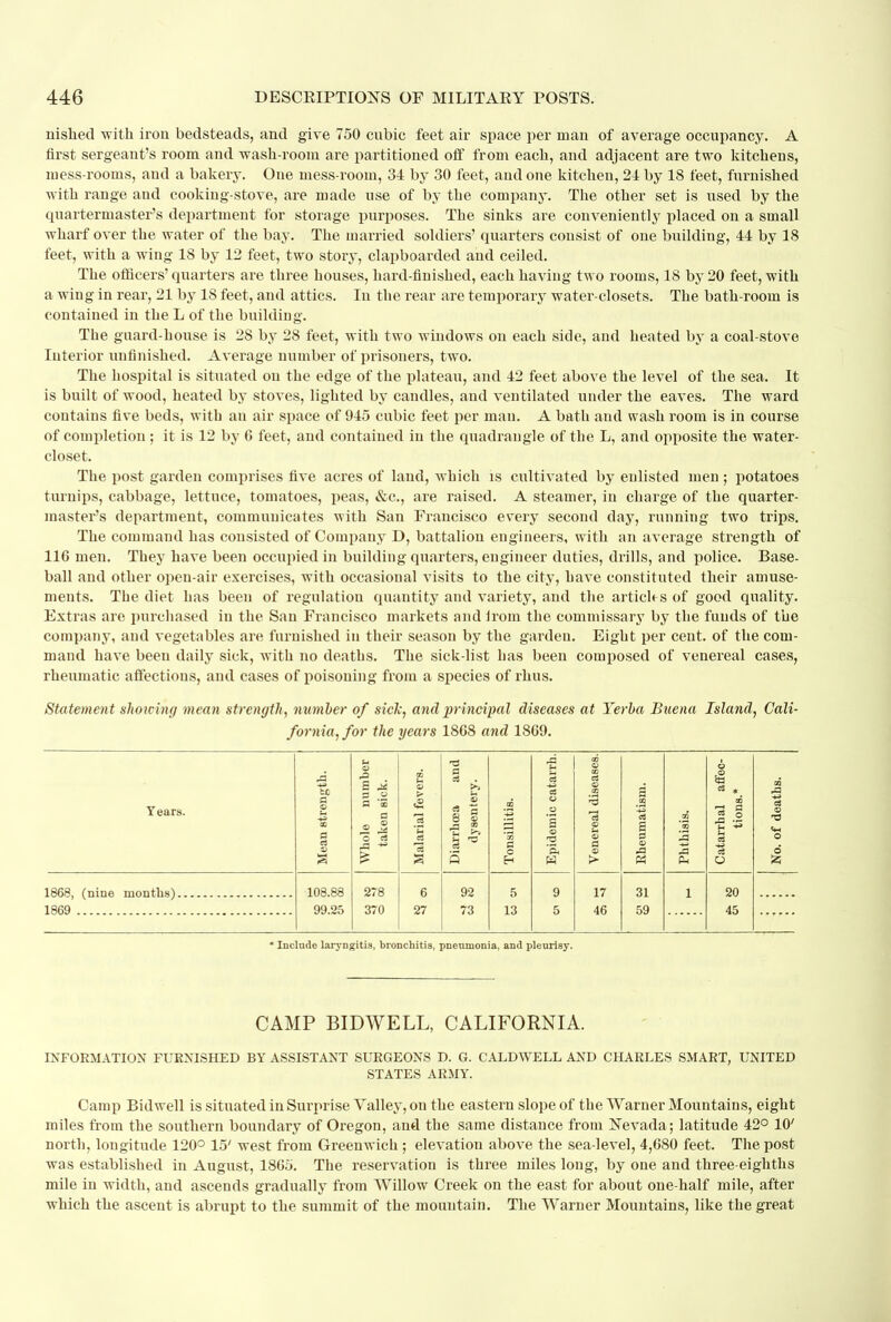 nished with iron bedsteads, and give 750 cubic feet air space per man of average occupancy. A first sergeant's room and wash-room are partitioned off from each, and adjacent are two kitchens, mess-rooms, and a bakery. Oue mess-room, 34 by 30 feet, and one kitchen, 24 by 18 feet, furnished with range and cooking-stove, are made use of by the company. The other set is used by the quartermaster's department for storage purposes. The sinks are conveniently placed on a small wharf over the water of the bay. The married soldiers' quarters consist of one building, 44 by 18 feet, with a w ing 18 by 12 feet, two story, clapboarded and ceiled. The officers' quarters are three houses, hard-finished, each having two rooms, 18 by 20 feet, with a wing in rear, 21 by 18 feet, and attics. In the rear are temporary water-closets. The bath-room is contained in the L of the building. The guard-house is 28 by 28 feet, with two windows on each side, and heated by a coal-stove Interior unfinished. Average number of prisoners, two. The hospital is situated on the edge of the plateau, and 42 feet above the level of the sea. It is built of wood, heated by stoves, lighted by candles, and ventilated under the eaves. The ward contains five beds, with an air space of 945 cubic feet per man. A bath and wash room is in course of completion; it is 12 by 6 feet, and contained in the quadrangle of the L, and opposite the water- closet. The post garden comprises five acres of land, which is cultivated by enlisted men; potatoes turnips, cabbage, lettuce, tomatoes, peas, &c, are raised. A steamer, in charge of the quarter- master's department, communicates with San Francisco every second day, running two trips. The command has consisted of Company D, battalion engineers, with an average strength of 116 men. They have been occupied in building quarters, engineer duties, drills, and police. Base- ball and other open-air exercises, with occasional visits to the city, have constituted their amuse- ments. The diet has been of regulation quantity and variety, and the articles of good quality. Extras are purchased in the San Francisco markets and iroin the commissary by the fuuds of the company, and vegetables are furnished in their season by the garden. Eight per cent, of the com- mand have been daily sick, with no deaths. The sick-list has been composed of venereal cases, rheumatic affections, and cases of poisoning from a species of rhus. Statement shotting mean strength, number of sick, and principal diseases at Yerba Buena Island, Cali- fornia, for the years 1868 and 1869. Years. 1868, (nine months). 1869 to a 108.88 99.25 278 370 6 27 92 73 a o 5 13 12 17 46 .9 31 59 20 45 a S5 ' Include laryngitis, bronchitis, pneumonia, and pleurisy. CAMP BIDWELL, CALIFORNIA. INFORMATION FURNISHED BY ASSISTANT SURGEONS D. G. CALDWELL AND CHARLES SMART, UNITED STATES ARMY. Camp Bidwell is situated in Surprise Yalley, on the eastern slope of the Warner Mountains, eight miles from the southern boundary of Oregon, and the same distance from Nevada; latitude 42° 10' north, longitude 120° 15' west from Greenwich ; elevation above the sea-level, 4,680 feet. The post was established in August, 1865. The reservation is three miles long, by one and three-eighths mile in width, and ascends gradually from Willow Creek on the east for about one-half mile, after which the ascent is abrupt to the summit of the mountain. The Warner Mountains, like the great