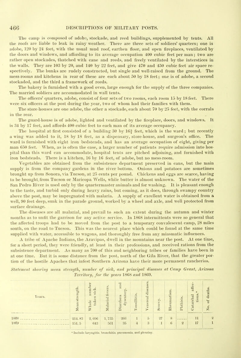 The camp is composed of adobe, stockade, and reed buildings, supplemented by tents. All the roofs are liable to leak in rainy weather. There are three sets of soldiers'quarters; one is adobe, 120 by 24 feet, with the usual mud roof, earthen floor, and open fireplaces, ventilated by the doors and windows, and affording to its average occupation 400 cubic feet per man; two are rather open stockades, thatched with cane and reeds, and freely ventilated by the interstices in the walls. They are 103 by 20, and 140 by 22 feet, and give 470 and 450 cubic feet air space re- spectively. The bunks are rudely constructed, but single and well-raised from the ground. The mess-rooms and kitchens in rear of these are each about 50 by 18 feet; one is of adobe, a second stockaded, and the third a framework of reeds. The bakery is furnished with a good oven, large enough for the supply of the three companies. The married soldiers are accommodated in wall tents. The officers' quarters, adobe, consist of four sets of two rooms, each room 15 by 18 feet. There \\ ere six officers at the post during the year, two of whom had their families with them. The store-houses are one adobe, the other a stockade, each about 70 by 25 feet, with the corrals in the rear. The guard-house is of adobe, lighted aud ventilated by the fireplace, doors, and windows. It is 34 by 17 feet, and affords 400 cubic feet to each man of its average occupancy. The hospital at first consisted of a building 30 by lGf feet, which is the ward ; but recently a wing was added to it, 18 by 18 feet, as a dispensary, store-house, aud surgeon's office. The ward is furnished with eight iron bedsteads, and has an average occupation of eight, giving per man 050 feet. When, as is often the case, a larger number of patients require admission into hos- pital than this ward can accommodate, hospital tents are pitched adjoining, aud furnished with iron bedsteads. There is a kitchen, 10 by 16 feet, of adobe, but no mess-room. Vegetables are obtained from the subsistence department preserved in cans, but the main supply is from the company gardens in the river bottom. Onions and potatoes are sometimes brought up from Sonora, via Tucson, at 25 cents per pound. Chickens and eggs are scarce, having to be brought.from Tucson or Maricopa Wells, while butter is almost unknown. The water of the San Pedro Eiver is used only by the quartermaster animals and for washing. It is pleasant enough to the taste, and turbid only during heavy rains, but coming, as it does, through swampy country above the post, may be impregnated with malaria. A supply of excellent water is obtained from a well, 90 feet deep, sunk in the parade ground, worked by a wheel and axle, and well protected from surface drainage. The diseases are all malarial, and prevail to such an extent during the autumn and winter months as to unfit the garrison for any active service. In 18G8 intermittents were so general that the affected troops had to be moved from the post to a temporary convalescent camp, 28 miles south, on the road to Tucson. This was the nearest place which could be found at the same time supplied with water, accessible to wagons, and thoroughly free from any miasmatic influences. A tribe of Apache Indians, the Aravipas, dwell in the mountains near the post. At one time, for a short period, they were friendly, at least in their professions, and received rations from the subsistence department. As many as 700 of this and neighboring tribes or families have been in at one time. But it is some distance from the post, north of the Gila Eiver, that the greater por- tion of the hostile Apaches that infest Southern Arizona have their more permanent rancherios. Statement showing mean strength, number of sich; and principal diseases at Camp Grant, Arizona Territory, for the years 1868 and 1869. CP 03 <U CO o 03 * t —1 CO 1 a -5 2 a Years. it) aria! levers >> - % isillitis. eS cs CO a s >> CO I 5 GO 33 2 of deaths. % 5 3 CO 2 s -*-» o 1868 214.83 2,096 643 1,735 561 266 1 5 27 8 11 2 1869 151.5 35 4 3 1 6 2 17 1 * Include laryngitis, bronchitis, pneumonia, and pleurisy.