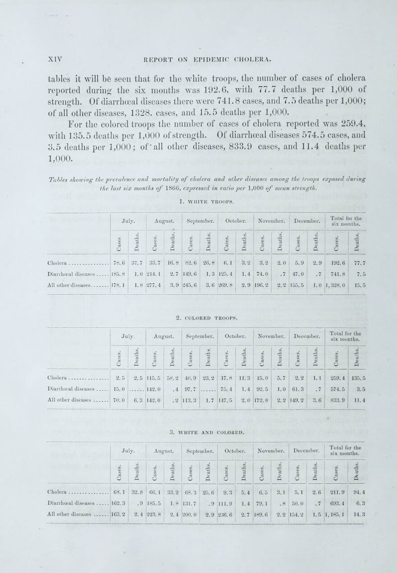 tallies it will be seen that for the white troops, the number of cases of cholera reported during the six months was 192.6, with 77.7 deaths per 1,000 of strength. Of diarrheeal diseases there were 741.8 cases, and 7.5 deaths per 1,000; of all other diseases, 1328. cases, and 15.5 deaths per 1,000. For the colored troops the number of cases of cholera reported was 259.4, with 135.5 deaths per 1,000 of strength. Of diarrhoeal diseases 574.5 cases, and 3.5 deaths per 1,000; ofJall other diseases, 833.9 cases, and 11.4 deaths per 1,000. Tables showing the prevalence and mortality of cholera and other diseases among the troops exposed during the last six months of 1866, expressed in ratio per 1,000 of mean strength. 1. WHITE TROOPS. July. August. September. October. November. December. Total for the six months. Cases Deaths. Cases. 5 o> o Cases. | Deaths. Cases. c/i o3 Q) Q Cases. Deaths. Cases. Deaths. Cases. 1 _ p Cholera 78. 6 37.7 33.7 16.8 82.6 26.8 6.1 '3. 2 3.2 2.0 5.9 2.9 192.6 77.7 Diarrhoeal diseases 185.8 1.0 214. 1 2.7 149.6 1.3 125.4 1.4 74.0 . 7 47.0 . 7 741.8 7.5 All other diseases 178.1 1.8 277.4 3.9 245. 6 3.6 269.8 2.9 196. 2 2.2 155.5 1.0 1,328. 0 15.5 2. COLORED TROOPS. July. August. September. October. November. December. Total for the six months. Cases. Deaths. Cases. Deaths. Cases. Deaths. Cases. Deaths. Cases. to cS 05 « to 01 CO X o Deaths. Cases. Deaths. Cholera 2.5 2.5 115.5 58.2 40.9 23.2 17.8 11.3 15.0 5.7 2.2 1. 1 259.4 135.5 Diarrhoeal diseases 15. 0 142. 0 . 4 97.7 75. 4 1.4 92.5 1.0 61.3 574.5 3.5 All other diseases 70.0 6.3 142. 0 . 2 113.3 1.7 147.5 2.0 172.8 2.2 149.2 3.6 833. 9 11.4 3. WHITE AND COLORED. July. August. September. October. November. December. Total for the six months. Cases. Deaths. to CD Cfl X O Deaths. Cases. Deaths. Cases. Deaths. Cases. Deaths. Cases. Deaths. Cases. Deaths. Cholera 68.1 32.8 66. 1 33.2 68.3 25.6 9.3 5.4 6.5 3.1 5.1 2.6 211.9 94.4 Diarrhoeal diseases 162. 3 .9 185.5 1.8 131.7 .9 111.9 1.4 79.1 .8 50.0 . 7 693. 4 6.3 All other diseases 163.2 2.4 223.8 2.4 200. 0 2.9 236. 6 2.7 189.6 2.2 154.2 1.5 1,185. 1 14.3