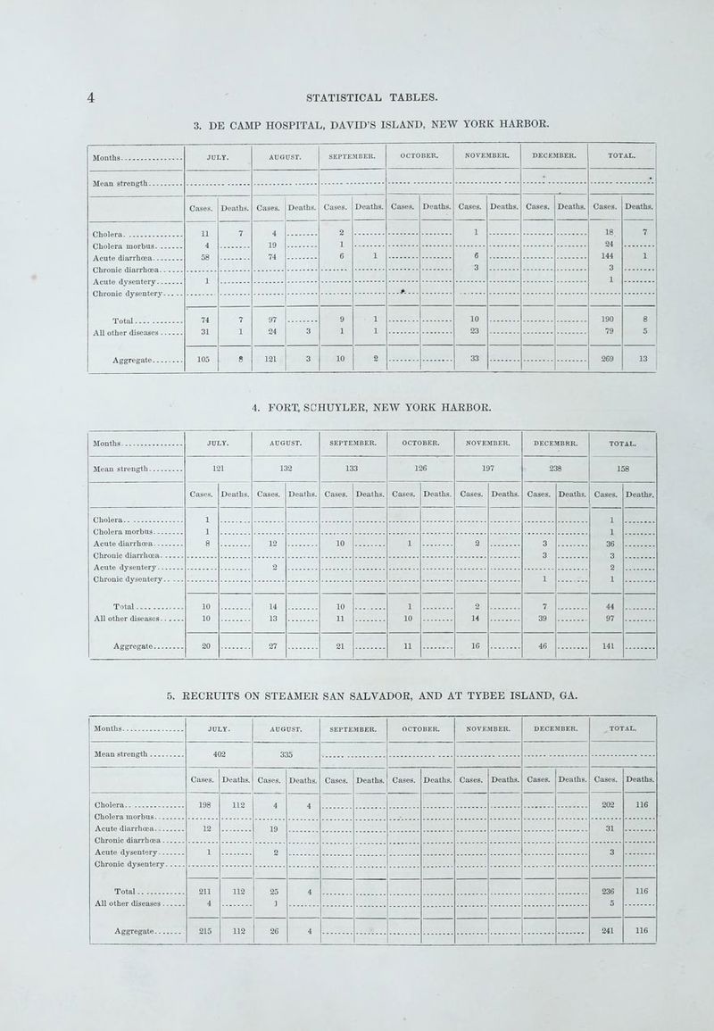 3. DE CAMP HOSPITAL, DAVID’S ISLAND, NEW YORK HARBOR. Months JULY. AUGUST. SEPTEMBER. OCTOBER. NOVEMBER. DECEMBER. TOTAL. Cases. Deaths. Cases. Deaths. Cases. Deaths. Cases. Deaths. Cases. Deaths. Cases. Deaths. Cases. Deaths. 7 4 2 1 18 7 1 24 58 74 6 1 6 144 1 3 3 1 1 74 7 97 9 1 10 190 8 31 1 24 3 1 1 23 79 5 105 8 121 3 10 2 33 269 13 4. FORT. SCHUYLER, NEW YORK HARBOR. Months JULY. AUGUST. SEPTEMBER. OCTOBER. NOVEMBER. DECEMBER. TOTAL. Mean strength 121 132 133 126 197 238 158 Cases. Deaths. Cases. Deaths. Cases. Deaths. Cases. Deaths. Cases. Deaths. Cases. Deaths. Cases. Deaths. 1 1 8 i 1 36 3 2 1 12 10 i 2 3 3 2 1 10 10 14 13 10 11 1 10 2 14 7 39 44 97 20 27 21 ii 16 46 141 5. RECRUITS ON STEAMER SAN SALVADOR, AND AT TYBEE ISLAND, GA. JULY. AUGUST. SEPTEMBER. OCTOBER. NOVEMBER. DECEMBER. TOTAL. 402 335 Cases. Deaths. Cases. Deaths. Cases. Deaths. Cases. Deaths. Cases. Deaths. Cases. Deaths. Cases. Deaths. 198 112 4 4 202 116 Cholera morbus 12 19 31 Chronic diarrhoea 1 2 3 Total 211 4 112 25 1 4 236 5 116 215 112 26 4 241 116
