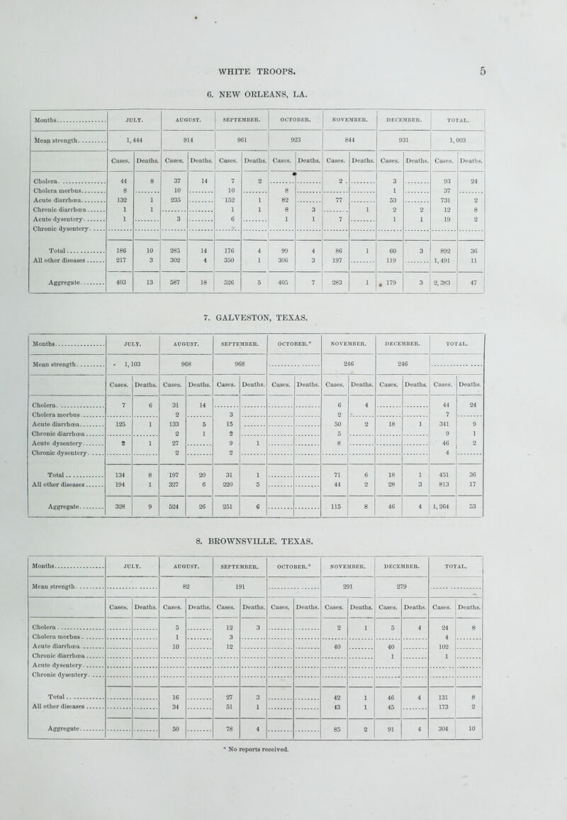 6. NEW ORLEANS, LA. Months JULY. AUGUST. SEPTEMBER. OCTOBER. NOVEMBER. DECEMBER. TOTAL. Mean strength 1,444 914 961 923 844 931 1,003 Cases. Deaths. Cases. Deaths. Cases. Deaths. Cases. Deaths. Cases. Deaths. Cases. Deaths. Cases. Deaths. Cholera 44 8 132 1 1 8 37 10 235 3 14 7 10 152 1 6 2 • 8 82 8 1 ► 2 . 3 1 53 2 1 93 37 731 12 19 24 Acute diarrhoea Chronic diarrhoea Acute dysentery 1 1 1 1 3 1 77 7 i 0 1 o 8 2 Total All other diseases Aggregate 186 217 10 3 285 302 14 4 176 350 4 99 1 i 306 4 3 86 197 i 60 119 3 892 1,491 36 11 403 13 587 18 526 5 405 7 283 1 , 179 3 2, 383 47 j 7. GALVESTON, TEXAS. Months - Mean strength. Cholera Cholera morbus Acute diarrhoea Chronic diarrhoea.. Acute dysentery... Chronic dysentery. Total All other diseases. Aggregate... 1,103 Cases. 7 125 9 134 194 328 Deaths. 968 Cases. 31 2 133 2 27 2 197 327 524 Deaths. 14 20 6 26 SEPTEMBER. 968 Cases. 3 15 2 9 2 31 220 251 Deaths. Cases. Deaths. NOVEMBER. 246 DECEMBER. 246 Cases. Deaths. Cases. Deaths. Cases. Deaths. 6 2 50 5 8 71 44 115 18 28 46 44 7 341 9 46 4 451 813 1,264 36 17 8. BROWNSVILLE, TEXAS. Months JULY. AUGUST. SEPTEMBER. OCTOBER.* NOVEMBER. DECEMBER. TOTAL. 82 1 Q1 9.91 279 Cases. Deaths. Cases. Deaths. Cases. Deaths. Cases. Deaths. Cases. Deaths. Cases. Deaths. Cases. Deaths. 5 12 3 2 i 5 4 24 8 Cholera morbus 1 3 4 Acute diarrhoea 10 12 40 40 102 Chronic diarrhoea 1 1 Acute dysentery Total 16 27 3 42 1 46 4 131 8 All other diseases 34 51 1 43 1 45 173 o Aggregate 50 78 4 85 2 91 4 304 10