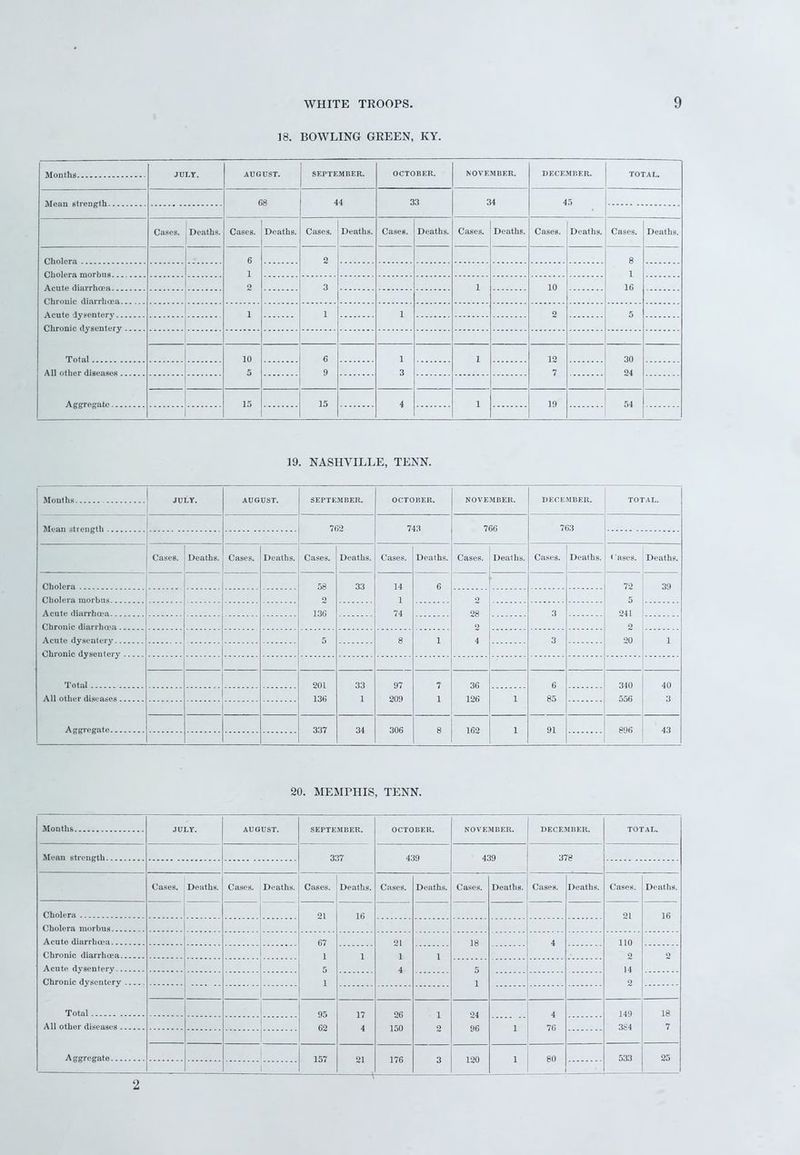 18. BOWLING GREEN, IvY. jiily. AUGUST. SEPTEMBER. OCTOBER. NOVEMBER. DECEMBER. TOTAL. 68 44 33 34 45 Cases. Deaths. Cases. Deaths. Cases. Deaths. Cases. Deaths. Cases. Deaths. Cases. Deaths. Cases. Deaths. 6 2 8 1 1 2 3 1 10 16 i 1 1 2 5 Total 10 6 1 1 12 30 5 9 3 7 24 15 15 4 1 19 54 19. NASHVILLE, TENN. JULY. AUGUST. SEPTEMBER. OCTOBER. NOVEMBER. DECEMBER. TOTAL. 762 743 766 763 Cases. Deaths. Cases. Deaths. Cases. Deaths. Cases. Deaths. Cases. Deaths. Cases. Deaths. < ases. Deaths. 58 2 136 33 14 1 74 6 72 5 241 o 20 39 2 28 o 4 3 5 8 1 3 1 201 136 33 1 97 209 7 1 36 126 6 85 310 556 40 3 1 337 34 306 8 162 1 91 896 43 20. MEMPHIS, TENN. Months JULY. AUGUST. SEPTEMBER. OCTOBER. NOVEMBER. DECEMBER. TOTAL. 337 430 43Q 378 Cases. Deaths. Cases. Deaths. Cases. Deaths. Cases. Deaths. Cases. Deaths. Cases. Deaths. Cases. Deaths. Cholera 21 16 21 16 Cholera morbus Acute diarrhoea 67 21 18 4 110 Chronic diarrhoea 1 1 1 1 2 o Acute dysentery 5 4 g 14 Chronic dysentery 1 1 o Total 95 17 26 24 4 149 18 1 62 4 150 96 i 76 384 7 Aggregate 157 21 176 120 i 80 533 25 1 2