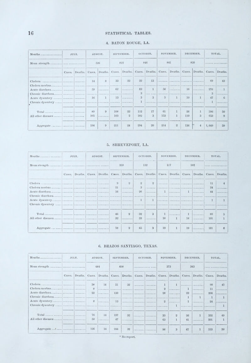 4. BATON ROUGE, LA. Months JULY. AUGUST. SEPTEMBER. OCTOBER. NOVEMBER. DECEMBER. TOTAL. 596 822 846 841 820 Cases. Deaths. Cases. Deaths. Cases. Deaths. Cases. Deaths. Cases. Deaths. Cases. Deaths. Cases. Deaths. 14 8 33 22 22 13 69 43 59 62 83 1 56 16 276 1 3 3 Acute dysentery 16 i 13 3 3 5 i 10 i 47 6 1 1 89 9 108 22 112 17 61 1 26 1 396 50 All other diseases 105 103 2 182 3 153 i 110 3 653 9 Aggregate 194 9 211 24 294 20 214 o 136  4 1,049 59 5. SHREVEPORT, LA. .TITTY. AUGUST. SEPTEMBER. OCTOBER. NOVEMBER. DECEMBER. TOTAL. 359 132 117 182 Cases. Deaths. Cases. Deaths. Cases. Deaths. Cases. Deaths. Cases. Deaths. Cases. Deaths. Cases. Deaths. 9 o 2 2 11 4 21 3 24 16 26 i i 44 1 1 1 1 Total 46 2 32 3 1 1 80 5 32 33 18 1 18 101 1 78 2 65 3 19 1 19 181 6 6. BRAZOS SANTIAGO, TEXAS. Months JULY. AUGUST. SEPTEMBER. OCTOBER. NOVEMBER. DECEMBER. TOTAL. 084 608 373 343 Cases. Deaths. Cases. Deaths. Cases. Deaths. Cases. Deaths. Cases. Deaths. Cases. Deaths. Cases. Deaths. Cholera 38 14 51 32 1 i 90 47 Cholera morbus 8 2 1 11 Acute diarrhoea 22 133 28 23 206 Chronic diarrhoea 1 1 1 1 Acute dysentery 8 13 2 1 24 Chronic dvsentery 1 1 Total 76 14 197 32 1 339 49 All other diseases 50 47 63 1 41 201 1 Aggregate .. .* 126 14 244 32 96 67 1 533 50 No report.