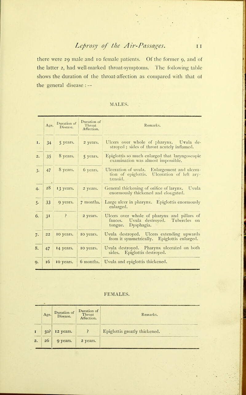 there were 29 male and 10 female patients. Of the former 9, and of the latter 2, had well-marked throat-symptoms, d'he following talile shows the duration of the throat-affection as compared with that of the general disease : — MALES. Age Duration of Disease. 1 Duration of j Throat j Affection. Remarks. I. 34 5 years. i 2 years. Ulcers over whole of pharynx. Uvula de- stroyed ; sides of throat acutely inflamed. 2. 35 8 years. 1 5 years. 1 Epiglottis so much enlarged that laryngoscopic examination was almost impossible. 3- 47 8 years. 6 years. Ulceration of uvula. Enlargement and ulcera- tion of epiglottis. Ulceration of left ary- tasnoid. i 4- 28 13 years. . ..... 2 years. General thickening of orifice of larynx. Uvula enormously thickened and elongated. 5- 33 9 years. 7 months. Large ulcer in pharynx. Epiglottis enormously enlarged. 6. 31 ? 2 years. Ulcers over whole of pharynx and pillars of fauces. Uvula destroyed. Tubercles on tongue. Dysphagia. 7- 22 10 years. 10 years. Uvula destroyed. Ulcers extending upwards from it symmetrically. Epiglottis enlarged. 8. 47 14 years. 10 years. Uvula destroyed. Pharynx ulcerated on both sides. Epiglottis destroyed. 9- 16 10 years. 6 months. Uvula and epiglottis thickened. FEMALES. i i Age. Duration of | Disease. Duration of Throat Affection. Reuiark.«;. I I ! SO? i 12 years. | ? Epiglottis greatly thickened. 2. 26 9 years. | 2 years.