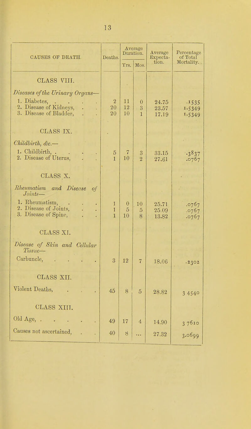 CAUSES OF DEATH. Deaths. Average Duration. Average Exjiecta- tion. Percentage of Total Yra. Mos. Mortality. . m A GQ ^/TTT OJjABo ViJl. Diseases of the Urinary Ornans— 1. Diabetes 2. Disease of Kidneys, 3. Disease of Bladder, 2 20 20 11 12 10 0 o 1 24.75 23.57 17.19 •IS3S I-S349 1-5349 CLASS IX. Childbirth, dx.— 1. Childbirth, .... 2. Disease of Uterus, 5 1 7 10 3 2 33.15 27.61 •3^37 .0767 CLASS. X. Rheumatism and Disease of Joints— 1. Eheiimatism, 2. Disease of .Joints, 3. Disease of Spine, 1 1 1 0 5 10 10 K 8 25.71 25.09 13.82 .0767 .0767 .0767 CLASS XI. Disease of Skin and Cellular Tissue— Carbuncle, .... 3 12 7 18.06 .2302 CLASS XII. Violent Deaths, 45 8 5 28.82 3 4540 CLASS XIIT. Old Age, 49 17 4 14.90 3 7610 Causes not ascertained, 40 8 27.32 3.0699