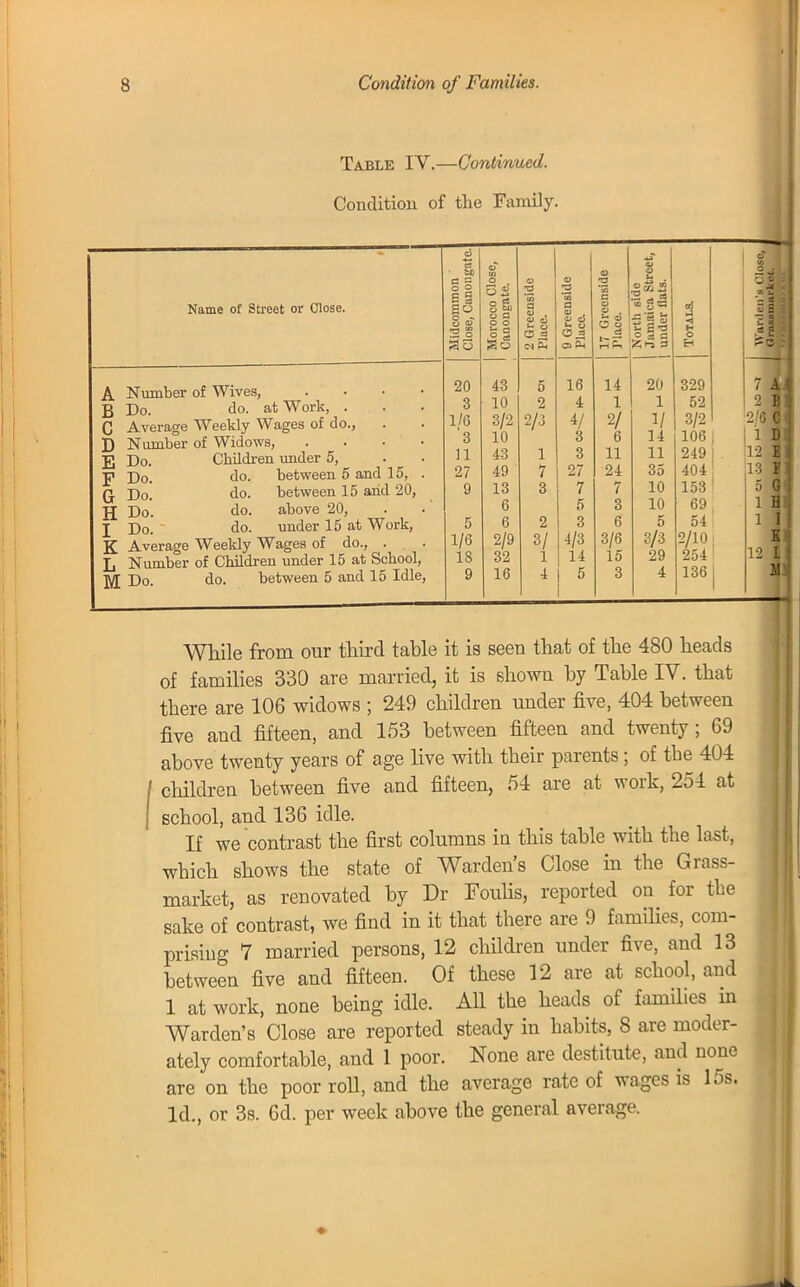 Table IV.—Continued. Condition of the Family. Name of Street or Close. A Number of Wives, .... B Do. do. at Work, . C Average Weekly Wages o£ do., D Number of Widows, .... Children under 5, do. between 5 and 15, . do. between 15 arid 20, do. above 20, do. under 15 at Work, Weekly Wages of do., . of Children under 15 at School, do. between 5 and 15 Idle, E Do. F Do. G Do. H Do. I Do. K Average L Number M Do. Midcommon Close, Canongate. Morocco Close, Canongate. 2 Greenside Place. 9 Greenside Place. 17 Greenside Place. North side Jamaica Street, | under flats. Totals. 20 43 5 16 14 20 329 3 10 2 4 1 1 52 1/6 3/2 2/3 4/ 2/ V 3/2 3 10 3 6 14 106 11 43 1 3 11 11 249 27 49 7 27 24 35 404 9 13 3 7 7 10 153 6 5 3 10 69 5 6 2 3 6 5 54 1/6 2/9 3/ 4/3 3/6 3/3 2/10 18 32 1 14 15 29 254 9 16 4 5 3 4 136 12 13 5 1 1 12 While from our third table it is seen that of the 480 heads of families 330 are married, it is shown by Table IV. that there are 106 widows ; 249 children under five, 404 between five and fifteen, and 153 between fifteen and twenty; 69 above twenty years of age live with their parents; of the 404 children between five and fifteen, 54 are at work, 254 at school, and 136 idle. If we contrast the first columns in this table with the last, which shows the state of Warden's Close in the Grass- market, as renovated by Dr Foulis, reported on for the sake of contrast, we find in it that there are 9 families, com- prising 7 married persons, 12 children under five, and 13 between five and fifteen. Of these 12 are at school, and 1 at work, none being idle. All the heads of families in Warden's Close are reported steady in habits, 8 are moder- ately comfortable, and 1 poor. None are destitute, and none are on the poor roll, and the average rate of wages is 15s. Id., or 3s. 6d. per week above the general average.