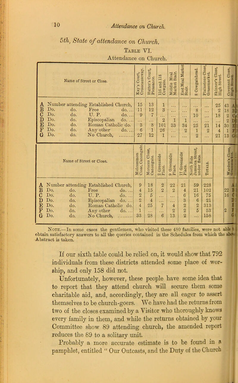 Attendance on Church. 5th, State of attendance on Church. Table VI. Attendance on Church. Name of Street or Close. Kay's Court, Crosscauseway. Hatter's Court, Pleasanco. 110 and 118 Cowgate. Middle Meal Market Stair. East Meal Markel Stair. *5 CO & A 1 o CO Plainstone Close, Grassmarket. Skinner's Close, High Street. 0 to c c h g« o JS G- A Number attending Established Church, 15 13 1 25 43 A B Do. do. Free do. ... 11 12 3 '8 2 18 B C Do. do. U.P. do.... 9 7 10 18 2 C D Do. do. Episcopalian do. ... a i 1 2 D E Do. do. Roman Catholic do. 3 8 101 33 34 25 21 14 30 B F Do. do. Any other do. ... 6 1 26 2 1 2 4 1 P G Do. do. No Church, 27 12 1 2 21 13 6 Name of Street or Close. Midcotnmon Close, Canongate. Morocco Close, Canongate. 2 Greeuside Place. 9 Greenside Place. 17 Greenside Place. North Side Jamaica Street, under flats. Totals. A Number attending Established Church, 9 18 2 22 21 59 228 B Do. do. Free do. ... 4 15 2 2 4 21 102 C Do. do. TJ. P. do. ... 2 5 6 16 75 D Do. do. Episcopalian do. ... 2 4 3 6 21 E Do. do. Eoman Catholic do. 4 25 i 4 2 2 313 F Do. do. Any other do. ... 1 2 2 5 53 G Do. do. No Church, 33 28 6 13 2 158 A 22 B] 1G C< 1 Note.—In some cases the gentlemen, who visited these 480 families, were not able f obtain satisfactory answers to all the queries contained in the Schedules from which the i Abstract is taken. If our sixth table could be relied on, it would show that 792 individuals from these districts attended some place of wor- ship, and only 158 did not. Unfortunately, however, these people have some idea that to report that they attend church will secure them some charitable aid, and, accordingly, they are all eager to assert themselves to be church-goers. We have had the returns from two of the closes examined by a Visitor who thoroughly knows every family in them, and while the returns obtained by your Committee show 89 attending church, the amended report reduces the 89 to a solitary unit. Probably a more accurate estimate is to be found in a pamphlet, entitled  Our Outcasts, and the Duty of the Church