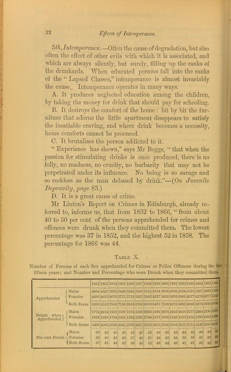 Ztli,Intemperance.—Often the cause of degradation, but also often the effect of other evils with which it is associated, and which are always silently, but surely, filling up the ranks of the drunkards. When educated persons fall into the ranks of the  Lapsed Classes, intemperance is almost invariably the cause._ Intemperance operates in many ways. A. It produces neglected education among the children, by taking the money for drink that should pay for schooling. B. It destroys the comfort of the home : bit by bit the fur- niture that adorns the little apartment disappears to satisfy the insatiable craving, and where drink becomes a necessity, home comforts cannot be procured. C. It brutalizes the person addicted to it.  Experience has shown, says Mr Beggs,  that when the passion for stimulating drinks is once produced, there is no folly, no madness, no cruelty, no barbarity that may not be perpetrated under its influence. No being is so savage and so reckless as the man debased by drink.—(On Juvenile Depravity, page 83.) D. It is a great cause of crime. Mr Linton's Keport on Crimes in Edinburgh, already re- ferred to, informs us, that from 1852 to 1866,  from about 40 to 50 per cent of the persons apprehended for crimes and offences were drunk when they committed them. The lowest percentage was 37 in 1852, and the highest 52 in 1858. The percentage for 1866 was 44. Table X. , Number of Persons of each Sex apprehended for Crimes or Police Offences during the last fifteen years; and Number and Percentage who were Drunk when they committed them. Apprehended Drunk when \ Apprehended ) Males Females Both Sexes Males Females Both Sexes / Males Per cent. Drunk J Females (Both Sexes 1852 4864 4490 1853 4G20 4913 9300 9533 1774 2014 162C|1089 1854 1S55 1856 1S57 3892 4076 3448 3240 371l'3719 7968 1S02 1704 3400 4003 3500 36 86 87 1858'lS591S601SG1 lS62|lS63 71596959 3369 3337 351C 4194 3609 4099 470S 5019 3392 4237 3G29'3976 3905l4077 0706 1590 1374 1580 1491.13921331 30S1 2700 2911 40 42 40 3 43| 39 47 40 43 linos 8481 7288 S075 S613 9090 18291999 167S1958 2058 21 17441S711508 174615131535 3573 3S70 31SG 3704 3571 3712 62 61 62 48 44 46 46 42 44 48 44 43 44 89 38 46 41 41 1S04 1S651SS* 5297 49635200 4279 4277 4146 •1570 '.'240 934S •vjOO 21S5j22« 1786169518* 4146 3$S0;4M8 44 44