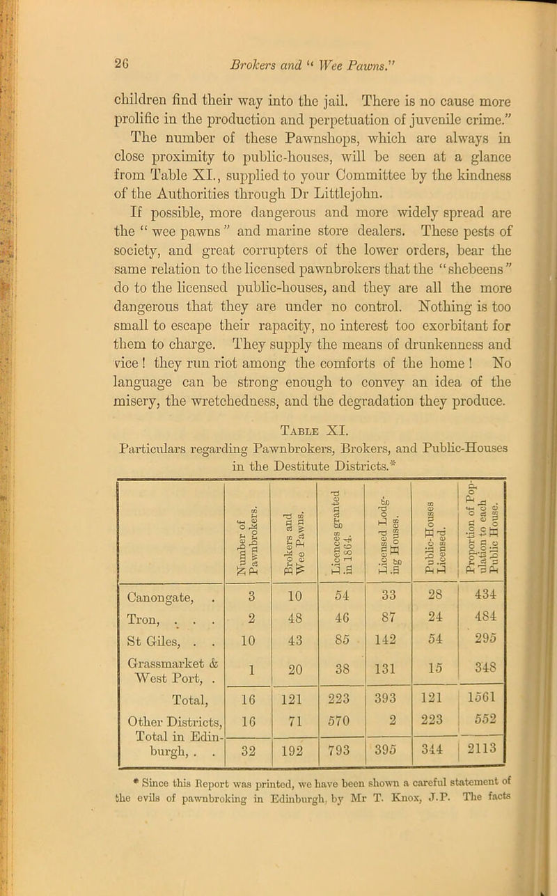 children find their way into the jail. There is no cause more prolific in the production and perpetuation of juvenile crime. The number of these Pawnshops, which are always in close proximity to public-houses, will be seen at a glance from Table XI., supplied to your Committee by the kindness of the Authorities through Dr Littlejohn. If possible, more dangerous and more widely spread are the  wee pawns and marine store dealers. These pests of society, and great corrupters of the lower orders, bear the same relation to the licensed pawnbrokers that the shebeens  do to the licensed public-houses, and they are all the more dangerous that they are under no control. Nothing is too small to escape their rapacity, no interest too exorbitant for them to charge. They supply the means of drunkenness and vice ! they run riot among the comforts of the home ! No language can be strong enough to convey an idea of the misery, the wretchedness, and the degradation they produce. Table XI. Particulars regarding Pawnbrokers, Brokers, and Public-Houses in the Destitute Districts.* Number of Pawnbrokers. Brokers and Wee Pawns. Licences granted in 1864. Licensed Lodg- 1 ing Houses. Public-Houses Licensed. > Proportion of Pop- ulation to each Public House. Canon gate, 3 10 54 33 28 434 Tron, . . . 2 48 46 87 24 484 St Giles, . . 10 43 85 142 54 295 Grassmarket & West Port, . 1 20 38 131 15 348 Total, 16 121 223 393 121 1561 Other Districts, Total in Edin- burgh, . 16 71 570 2 223 552 32 192 793 395 344 2113 * Since this Report was printed, we have been shown a careful statement of the evils of pawnbroking in Edinburgh, by Mr T. Knox, J. P. The facts