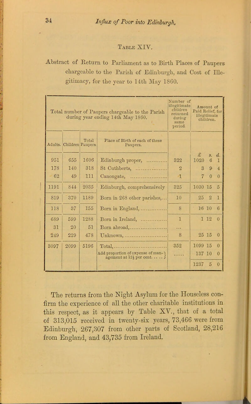 Table XIV. Abstract of Return to Parliament as to Birth Places of Paupers chargeable to the Parish of Edinburgh, and Cost of Ille- gitimacy, for the year to 14th May 1860. Total number of Paupers chargeable to the Parish during year ending 14th May 1860. Number ol Illegitimate children returned during same period. Amount of Paid Relief, for illegitimate children. Adults. Children Total Paupers. Place of Birth of each of these Paupers. 322 2 £ s. d. 1020 6 1 3 9 4 7 0 0 951 178 62 655 140 49 1606 318 111 St Cuthberts, Canongate, 1191 844 2035 Edinburgh, comprehensively Born in 268 other parishes,... Born in England, 325 1030 15 5 819 370 1189 10 25 2 1 118 37 155 8 16 10 6 689 31 249 599 20 229 1288 51 478 1 8 1 12 0 25 15 0 3097 2099 5196 Total, Add proportion of expense of man- \ 352 1099 15 0 137 10 0 1237 5 0 The returns from the Night Asylum for the Houseless con- firm the experience of all the other charitable institutions in this respect, as it appears by Table XV., that of a total of 313,015 received in twenty-six years, 73,466 were from Edinburgh, 267,307 from other parts of Scotland, 28,216 from England, and 43,735 from Ireland.