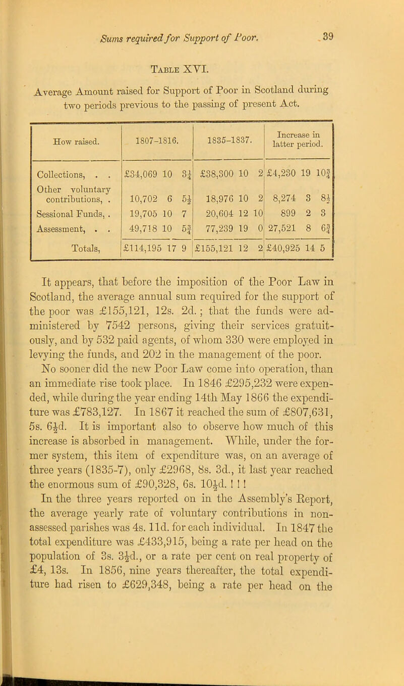 Sums required for Support of I'oor. Table XVI. Average Amount raised for Support of Poor in Scotland during two periods previous to the passing of present Act. 1807-1816. 1835-1837. Increase in latter period. Collections, . . Other voluntary contributions, . Sessional Funds, . Assessment, . . Totals, £34,069 10 3| 10,702 6 5| 19,705 10 7 49,718 10 5f £38,300 10 2 18,976 10 2 20,604 12 10 77,239 19 0 £4,230 19 103 8,274 3 8^ 899 2 3 27,521 8 6| £114,195 17 9 £155,121 12 2 £40,925 14 5 It appears, that before the imposition of the Poor Law in Scotland, the average annual sum required for the support of the poor was £155,121, 12s. 2d.; that the funds were ad- ministered by 7542 persons, giving their services gratuit- ously, and by 532 paid agents, of whom 330 were employed in levying the funds, and 202 in the management of the poor. No sooner did the new Poor Law come into operation, than an immediate rise took place. In 1846 £295,232 were expen- ded, while during the year ending 14th May 1866 the expendi- ture was £783,127. In 1867 it reached the sum of £807,631, 5s. 6^d. It is important also to observe how much of this increase is absorbed in management. While, under the for- mer system, this item of expenditure was, on an average of three years (1835-7), only £2968, 8s. 3d., it last year reached the enormous sum of £90,328, 6s. 10id. ! ! ! In the three years reported on in the Assembly's Keport, the average yearly rate of voluntary contributions in non- assessed parishes was 4s. lid. for each individual. In 1847 the total expenditure was £433,915, being a rate per head on the population of 3s. 3^d., or a rate per cent on real property of £4, 13s. In 1856, nine years thereafter, the total expendi- ture had risen to £629,348, being a rate per head on the