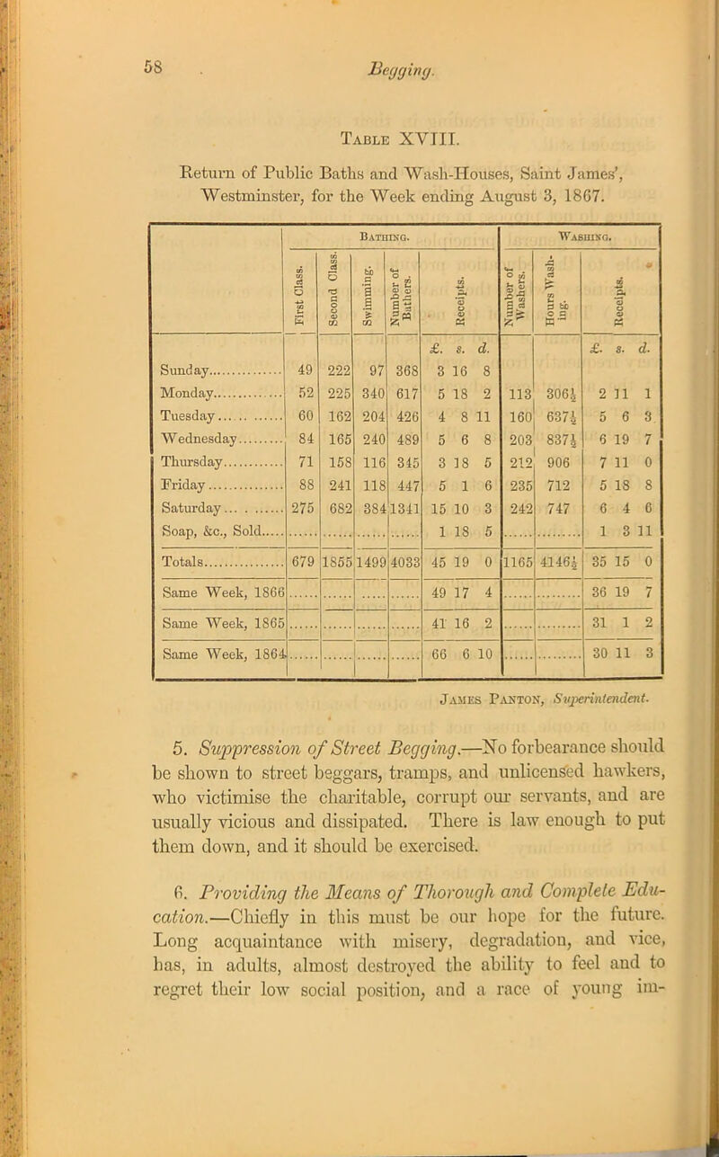 Begging. Table XVIII. Return of Public Baths and Wash-Houses, Saint James', Westminster, for the Week ending August 3, 18G7. Bathing. Washing. st Class. :ond Class. a a mber of others. tn a. '3 o mber of ashers. i 3 in I- 3 M J2 a, □ H £ <» % ai O « = S o £ «- « £. S. j Qj. £. S. ,7 49 222 97 3 16 8 52 225 340 617 5 18 2 113 3064 2 ] 1 1 60 162 204 426 4 8 11 160 6374 5 6 3 Wednesday 84 165 240 489 5 6 8 203 8374 6 19 7 71 158 116 345 3 18 5 212 906 7 11 0 88 241 118 447 5 1 6 235 712 5 18 8 Saturday 275 682 384 1341 15 10 3 242 747 6 4 6 1 18 5 1 3 n Totals 679 1855 1499 4033 45 19 0 1105 41464 35 15 0 Same Week, 1866 49 17 4 36 19 7 Same Week, 1865 41 16 2 31 1 2 Same Week, 1864 66 6 10 30 11 3 James Paxton, Superintendent. 5. Suppression of Street Begging.—No forbearance should be shown to street beggars, tramps, and unlicensed hawkers, who victimise the charitable, corrupt our servants, and are usually vicious and dissipated. There is law enough to put them down, and it should be exercised. 6. Providing the Means of Thorough and Complete Edu- cation.—Chiefly in this must be our hope for the future. Long acquaintance with misery, degradation, and vice, has, in adults, almost destroyed the ability to feel and to regret their low social position, and a race of young ini-