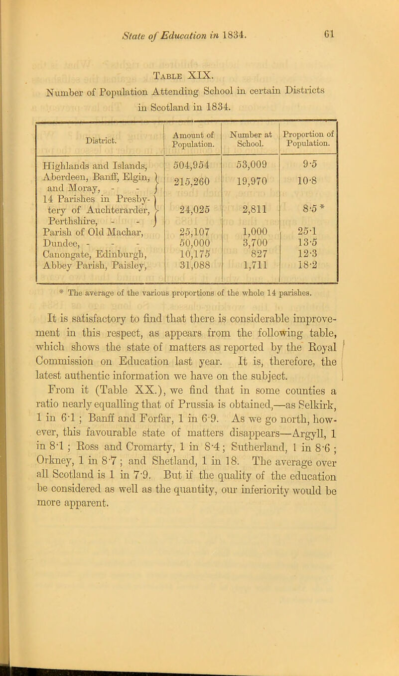 Table XIX. Number of Population Attending School in certain Districts in Scotland in 1834. District. Amount of Population. Number at School. Proportion of Population. TTi ct~W\a nriq in rl TqInnnq J.J.J.gJJ.IclJJ.'-lO ctULl X pT>1i 1 i I <, 11>, 504 954 53,009 9-5 Aberdeen, Banff, Elgin, ) 215,260 19,970 10-8 and Moray, - - J 14 Parishes in Presby- j tery of Auchterai'der, > 24,025 2,811 8-5* Perthshire, - - J Parish of Old Machar, 25,107 1,000 25-1 Dundee, - - - 50,000 3,700 13-5 Canongate, Edinburgh, Abbey Parish, Paisley, 10,175 827 12-3 31,088 1,711 18-2 * The average of the various proportions of the whole 14 parishes. It is satisfactory to find that there is considerable improve- ment in this respect, as appears from the following table, which shows the state of matters as reported by the Koyal 1 Commission on Education last year. It is, therefore, the latest authentic information we have on the subject. From it (Table XX.), we find that in some counties a ratio nearly equalling that of Prussia is obtained,—as Selkirk, 1 in 6-1 ; Banff and Forfar, 1 in 6 9. As we go north, how- ever, this favourable state of matters disappears—Argyll, 1 in 8-l ; Koss and Cromarty, 1 in 8-4; Sutherland, 1 in 8-6 ; Orkney, 1 in 87 ; and Shetland, 1 in 18. The average over all Scotland is 1 in 7*9. But if the quality of the education be considered as well as the quantity, our inferiority would be more apparent.