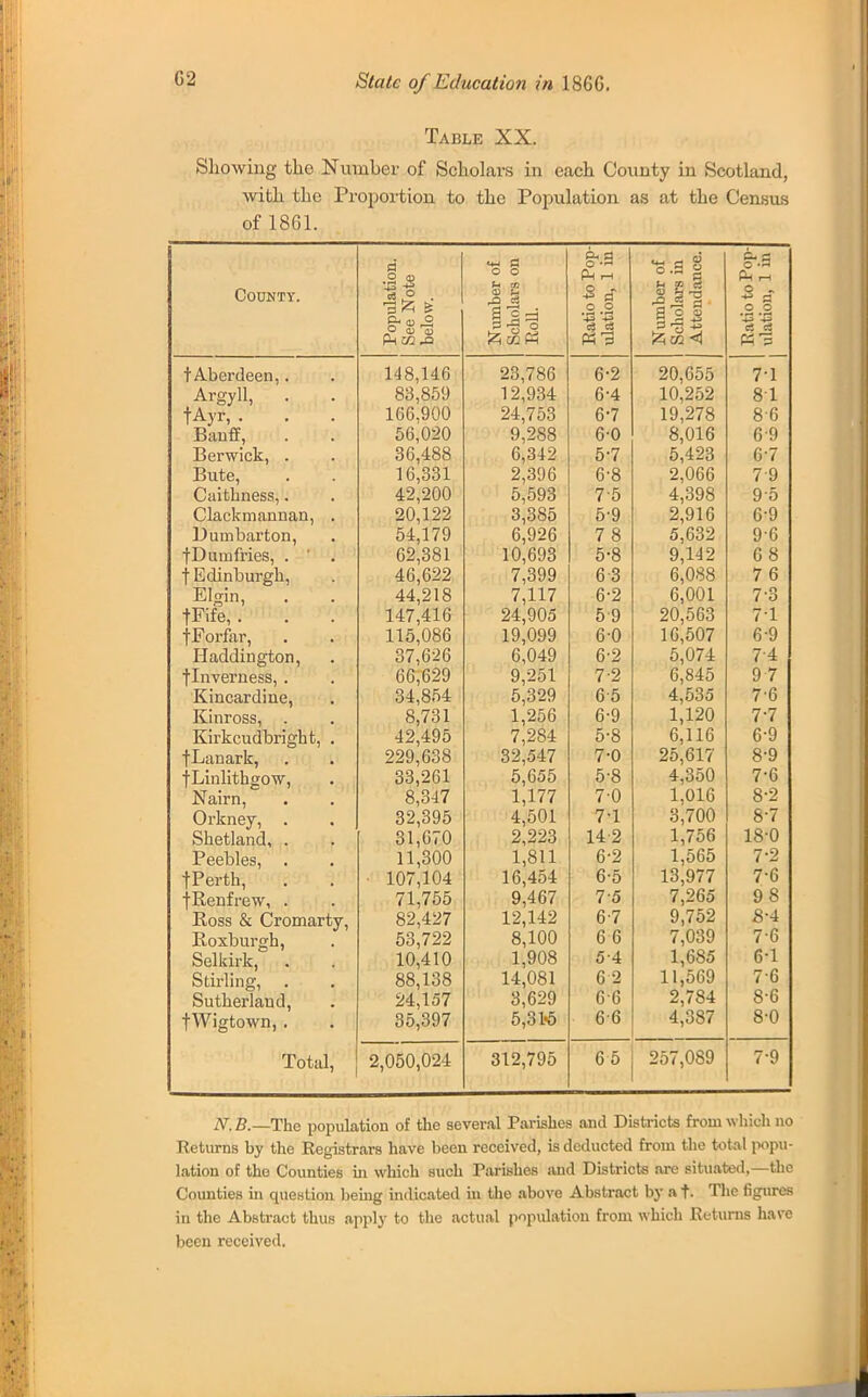 Table XX. Showing the Number of Scholars in each County in Scotland, with the Proportion to the Population as at the Census of 1861. a O (D O O Pop- 1 in Pop- 1 in County. Dpulati :e JNot umber iholars oil. atioto ation, umber ttenda atio to ation, Pn W. £1 & ZD M 7\m <! t Aberdeen,. 93 7ftfi fi-9 90 fi^ 7-1 Argyll, 1 9 Q34 fi-zl 10 9H9 8-1 0 1 fAyr, . Hi (5 900 24,753 U f 19,278 8fi Banff, Q 9S8 u w ft 01 fi O «7 Berwick, . 3(5 488 6,342 5 423 u • Bute, 1 3^1 u 0 7-Q Caithness,. 42,200 5 503 f 0 4,398 Clackmannan, . 20 199 2 91fi fi-9 Dumbarton, fi 92fi 7 8 / 0 5,632 Qfi •(Dumfries, . fi9 381 10 fi93 5-8 q 14 9 fi 8 t Edinburgh, 46,622 7,399 6 3 6,088 7 6 Elgin, 44,218 7,117 6-2 6,001 7-3 fFife, . 147 4lfi 24 905 5 0 20 563 7-1 (Forfar, . 1 9 009 fi-0 16,507 69 Haddington, 37,626 6,049 6-2 5^074 74 ■(•Inverness, . fin R29 9 251 7-2 6,845 9 7 Kincardine, 34,854 5'329 65 4,535 76 Kinross, . 8,731 1,256 6-9 1,120 7-7 Kirkcudbright, . 42,495 7,284 5-8 6,116 6-9 fLanark, 229,638 32,547 7-0 25,617 8-9 •(■Linlithgow, 33,261 5,655 5-8 4,350 7-6 Nairn, • 8,347 1,177 7-0 1,016 8-2 Orkney, . 32,395 4,501 7-1 3,700 8-7 Shetland, . 31,670 2,223 142 1,756 18-0 Ppphlpq 11,300 1,811 6-2 1,565 7-2 tPerth, ■ 107,104 16,454 6-5 13,977 7-6 fRenfrew, . 71,755 9,467 75 7,265 98 Ross & Cromarty, 82,427 12,142 6-7 9,752 8-i Roxburgh, 53,722 8,100 6 6 7,039 76 Selkirk, 10,410 1,908 54 1,685 6-1 Stirling, . 88,138 14,081 62 11,569 7-6 Sutherland, 24,157 3,629 66 2,784 8-6 ■(•Wigtown, . 35,397 5,31-5 66 4,387 8-0 Total, 2,050,024 312,795 65 257,089 7-9 TV. B.—The population of the several Parishes and Districts from which no Returns by the Registrars have been received, is deducted from the total popu- lation of the Counties in which such Parishes and Districts are situated,—the Counties in question being indicated in the above Abstract by a t. The figures in the Abstract thus apply to the actual population from which Returns have been received.