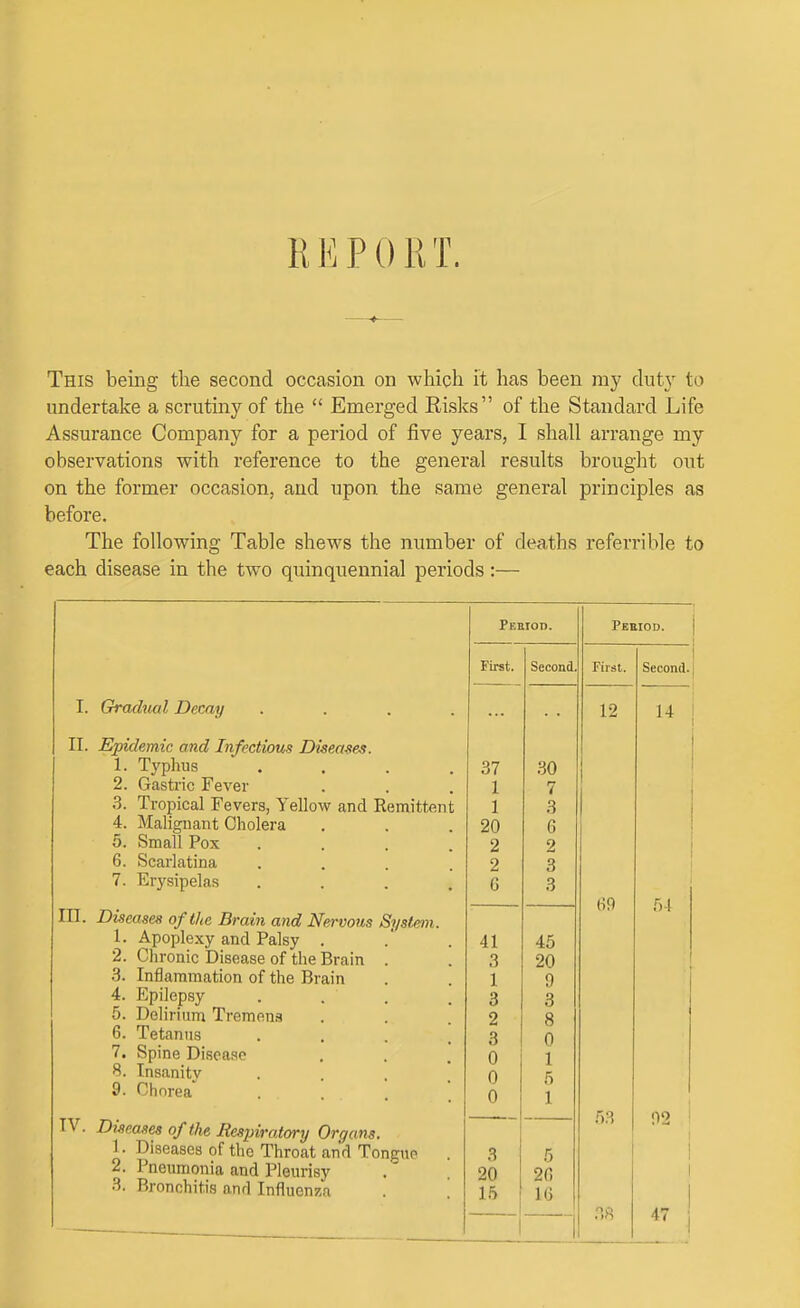 R E P () K T. This being tlie second occasion on which it has been my dut}' to undertake a scrutiny of the  Emerged Eisks of the Standard Life Assurance Company for a period of five years, I shall arrange my observations with reference to the general results brought out on the former occasion, and upon the same general principles as before. The following Table shews the number of deaths referrible to each disease in the two quinquennial periods:— I. Gradual Decay II. Epidemic and Infectious Diseajies. 1 2. 3. 4. 5. 6. 7. Typhus Gasti'ic Fever Tropical Fevers, Yellow and Remittent Malignant Cholera Small Pox .... Scarlatina .... Erysipelas .... III. Diseases of the Brain and Nervous System. 1. Apoplexy and Palsy . 2. Chronic Disease of the Brain 3. Inflammation of the Brain 4. Epilepsy 5. Delirium Tremens 6. Tetanus 7. Spine Disease 8. Insanity 9. Chorea TV. Diseases of the Respiratory Organs. 1. Diseases of the Throat and Tongue 2. Pneumonia and Pleurisy 3. Bronchitis and Influenza Peeiod. First. Second. 37 30 1 7 1 3 20 6 2 2 2 3 6 3 41 45 3 20 1 9 3 3 2 8 3 0 0 1 0 5 0 1 3 5 20 20 15 16 Peeiod. First. 12 (i9 Second. 14 f)-l