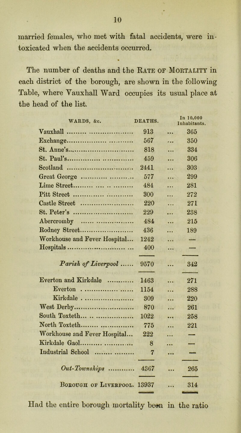 married females, who met with fatal accidents, were in- toxicated when the accidents occurred. The number of deaths and the Rate of Mortality in each district of the borough, are shown in the following Table, where Yauxhall Ward occupies its usual place at the head of the list. WARDS, &c. deaths. In 10,000 Inhabitants. Yauxhall 913 365 Exchange 567 350 St. Anne’s 818 334 St. Paul’s 459 306 Scotland 2441 303 Great George 577 299 Lime Street 484 281 Pitt Street 300 272 Castle Street 220 271 St. Peter’s 229 238 Abercromby 484 215 Rodney Street 436 189 Workhouse and Fever Hospital... 1242 .. — Hospitals 400 — Parish of Liverpool 9570 342 Everton and Kirkdale 1463 271 Everton 1154 288 Kirkdale 309 220 West Derby 870 261 South Toxteth 1022 258 North Toxteth 775 221 Workhouse and Fever Hospital... 222 — Kirkdale Gaol ... 8 .. — Industrial School 7 • • 1  Out-Townships 4367 265 Borough of Liverpool. 13937 314 Had the entire borough mortality been in the ratio