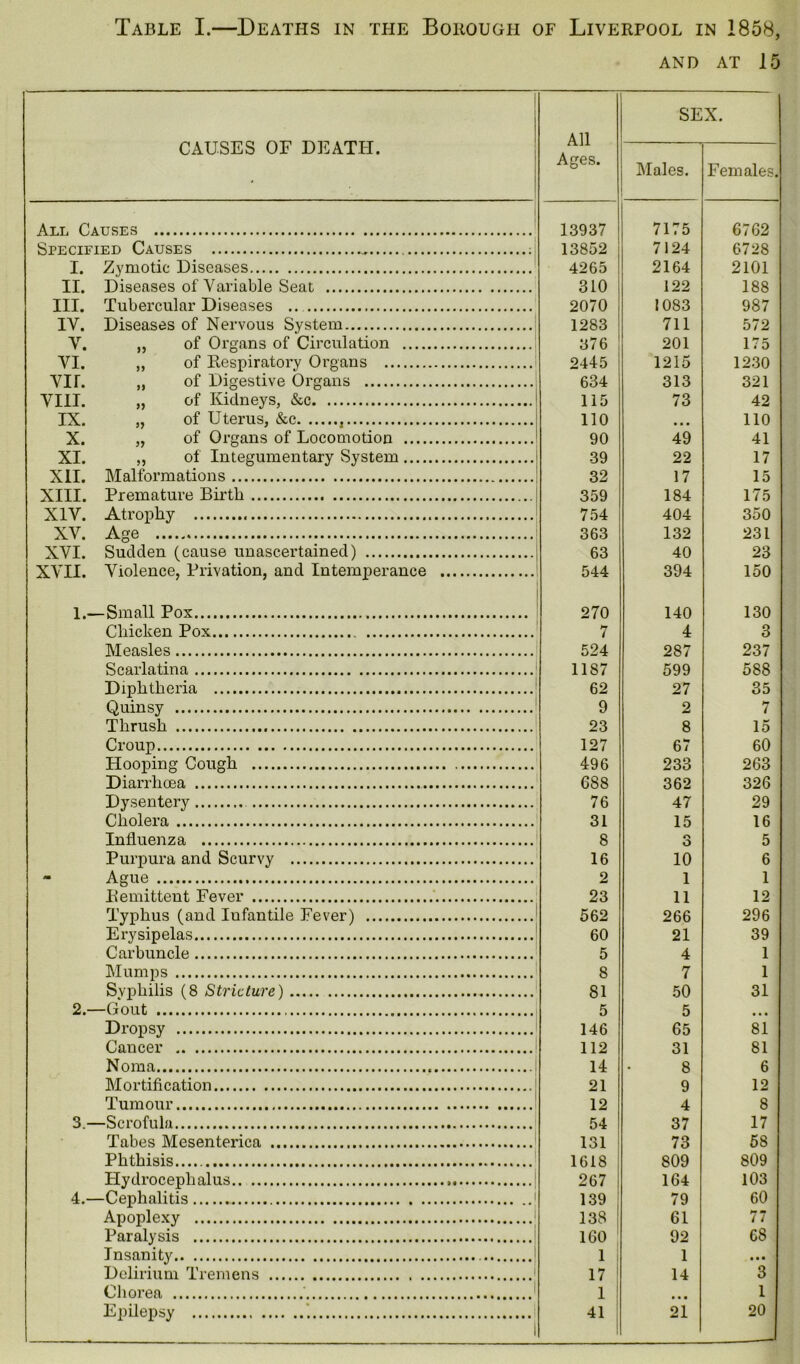 and at 15 CAUSES OF DEATH. All Ages. SEX. Males. Females. All Causes 13937 7175 6762 Specified Causes _ ;| 13852 7124 6728 I. Zymotic Diseases 4265 2164 2101 II. Diseases of Variable Seat 310 122 188 III. Tubercular Diseases .. 2070 1083 987 IY. Diseases of Nervous System 1283 711 572 Y. „ of Organs of Circulation 376 201 175 YI. „ of Respiratory Organs 2445 1215 1230 YIE „ of Digestive Organs 634 313 321 YIII. „ of Kidneys, &c 115 73 42 IX. „ of Uterus, &c 110 ... 110 X. „ of Organs of Locomotion 90 49 41 XI. „ of Integumentary System 39 22 17 XII. Malformations 32 17 15 XIII. Premature Birth 359 184 175 XIV. Atrophy 754 404 350 XV. Age 363 132 231 XVI. Sudden (cause unascertained) 63 40 23 XVII. Violence, Privation, and Intemperance 544 394 150 1.—Small Pox 270 140 130 Chicken Pox 7 4 3 Measles 524 287 237 Scarlatina 1187 599 588 Diphtheria 62 27 35 Quinsy 9 2 7 Thrush 23 8 15 Croup 127 67 60 Hooping Cough 496 233 263 Diarrhoea 688 362 326 Dysentery 76 47 29 Cholera 31 15 16 Influenza 8 c\ o 5 Purpura and Scurvy 16 10 6 - Ague 2 1 1 Remittent Fever 23 11 12 Typhus (and Infantile Fever) 1 562 266 296 Erysipelas 60 21 39 Carbuncle 5 4 1 Mumps 8 7 1 Svphilis (8 Stricture) 81 50 31 2.—(lout 5 5 Dropsy 146 65 81 Cancer 112 31 81 Noma 14 8 6 Mortification 21 9 12 Tumour 12 4 8 3.—Scrofula 54 37 17 Tabes Mesenterica 131 73 58 Phthisis..... 1618 809 809 Plydroceplialus.. ! 267 164 103 4.—Cephalitis i 139 79 60 Apoplexy 138 61 77 Paralysis 160 92 68 Insanity | 1 1 • • • Delirium Tremens . 1 17 14 3 Chorea ' 1 • • • 1