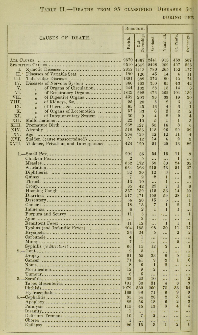 DURING THE CAUSES of death. Borough. Parish. Out- Townships Scotland. Vauxhall. St. Paul’s. Exchange. All Causes 9570 4367 2441 913 459 567 Specified Causes 9510 4342 2428 909 457 565 I. Zymotic Diseases 2852 1413 780 265 152 177 II.' Diseases of Variable Seat 190 120 45 14 6 11 III. Tubercular Diseases 1381 689 372 80 45 74 IV. Diseases of Nervous System 860 423 250 65 43 42 V. ,, of Organs of Circulation.... 244 132 58 13 14 6 VI. „ of Respiratory Organs 1823 622 476 262 104 139 VII, „ of Digestive Organs 432 202 93 39 19 30 VIII. ,, of Kidneys, &c 95 20 5 2 3 2 IX. „ of Uterus, &c 65 45 16 4 3 1 X. „ of Organs of Locomotion 57 33 6 3 2 2 XI. ,, of Integumentary System 30 9 4 2 2 4 XII. Malformations 22 10 5 1 1 3 XIII. Premature Birth 232 127 53 16 8 6 XIV. Atrophy 518 236 118 96 29 39 XV. Age 234 129 42 12 11 4 XVI. Sudden (cause unascertained) 51 12 14 6 2 3 XVII. Violence, Privation, and Intemperance 424 120 91 29 13 22 1.—Small Pox 204 66 54 15 11 9 Chicken Pox 2 5 • • • • • • 1 ... Measles 352 172 58 30 24 35 Scarlatina 664 523 1 215 76 51 27 1 Diphtheria 32 30 1 12 3 • • • 1 Quinsy ! 7 2 2 1 • • • 3 Thrush 13 10 ... 1 • • • • • • Croup I 85 42 28 7 1 8 Hooping Cough 357 139 115 33 14 29 Diarrhea 1 517 171 158 59 28 41 Dysentery 56 20 15 5 * * * * 1 Cholera 18 13 7 1 2 1 Influenza 6 2 1 1 1 ... Purpura and Scurvy 11 5 • • • c • • • • . 1 Ague • • • 2 • • • • • • , , . • • • Remittent Fever 11 12 • • • 1 1 1 Typhus (and Infantile Fever) 404 158 98 30 11 17 Erysipelas 36 24 5 • • • 2 9 Carbuncle 4 1 • • • • • • ... • • • Mumps 7 1 • • • • • • 5 • • • Syphilis (8 Stricture) 66 15 12 2 • • • l 2.—Gout 2 3 • • • ... , . , • • • Dropsy 91 55 33 9 5 5 Cancer 71 41 9 3 1 6 Noma 8 6 1 2 ... ... Mortification 12 9 2 • • • . . . ... Tumour 6 6 • • • • • • . . , , . . 3.—Scrofula 32 22 10 ... . . . 2 Tabes Mesenterica 101 30 31 4 3 9 Phthisis 1079 539 260 70 33 54 Plydrocephalus 169 98 71 6 9 9 4.—Cephalitis 85 54 28 2 3 4 Apoplexy 82 56 18 6 2 3 ParaJysis 1 115 45 13 3 4 4 Insanity 1 1 • • • • . . ... ... • • • Delirium Tremens 10 7 2 • • • ... • • • Chorea 1 • • • 1 • • • , , . • • • • • • 1