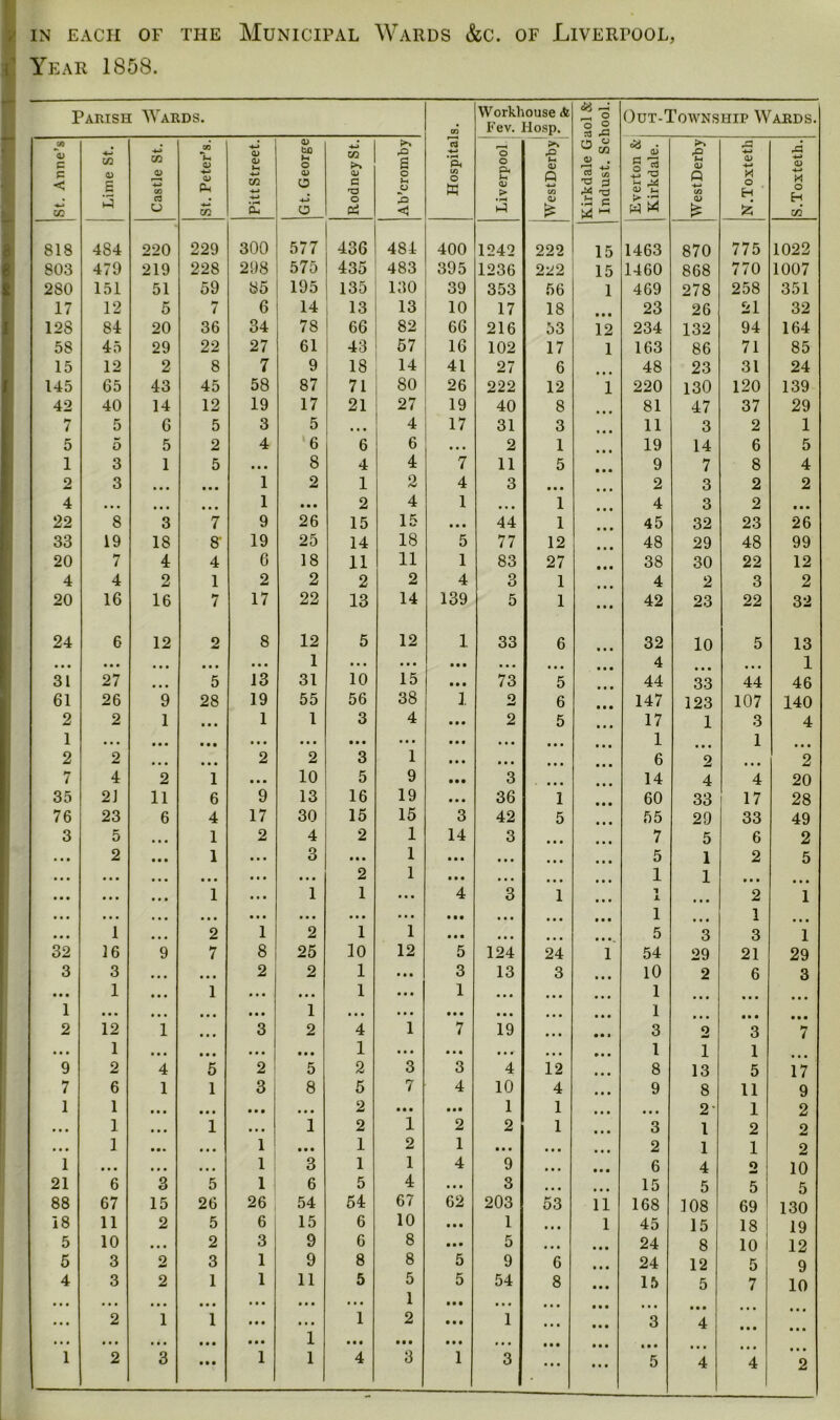 i Year 1858. Parish Wards. Hospitals. Workhouse A Fev. Hosp. Kirkdale Gaol & Indust. School. Out-Township Wards. St. Anne’s Lime St. Castle St. St. Peter’s. Pitt Street. Gt. George RodneySt. rO £ o N < Liverpool rQ t-1 <D q CO <L> £ Everton & Kirkdale. West Derby N.Toxteth S.Toxteth. 818 484 220 229 300 577 436 484 400 1242 222 15 1463 870 775 1022 803 479 219 228 298 575 435 483 395 1236 222 15 1460 868 770 1007 280 151 51 59 85 195 135 130 39 353 56 1 469 278 258 351 17 12 5 to t 6 14 13 13 10 17 18 23 26 21 32 128 84 20 36 34 78 66 82 66 216 53 12 234 132 94 164 58 45 29 22 27 61 1 43 57 16 102 17 1 163 86 71 85 15 12 2 8 7 9 18 14 41 27 6 48 23 31 24 145 65 43 45 58 87 71 80 26 222 12 i 220 130 120 139 42 40 14 12 19 17 21 27 19 40 8 81 47 37 29 7 5 6 5 3 5 ... 4 17 31 3 11 3 2 1 5 5 5 2 4 6 6 6 • • • 2 1 a a . 19 14 6 5 1 3 1 5 • • • 8 4 4 7 11 5 9 7 8 4 2 3 ... • • • 1 2 1 2 4 3 ... a a a 2 3 2 2 4 ... ... • . a 1 • • • 2 4 1 • • • 1 a a a 4 3 2 ... 22 8 3 7 9 26 15 15 • • • 44 1 a a a 45 32 23 26 33 19 18 8’ 19 25 14 18 5 77 12 48 29 48 99 20 7 4 4 6 18 11 11 1 83 27 • . • 38 30 22 12 4 4 2 1 2 2 2 2 4 3 1 a a a 4 2 3 2 20 16 16 7 17 22 13 14 139 5 1 ... 42 23 22 32 24 6 12 o 8 12 5 12 1 33 6 . a . 32 10 5 13 • . • ... ... ... ... 1 ... ... ■ • • . . • ... ... 4 a a a 1 31 27 ... 5 13 31 10 15 ... 73 5 a a • 44 33 44 46 61 26 9 28 19 55 56 38 1 o 6 • . • 147 123 107 140 2 2 1 ... 1 1 3 4 . • # 2 5 . a . 17 1 3 4 1 . . . • • • • • • ... ... • • • ... . • • • . • ... • a a 1 a a a 1 a a . 2 2 ... ... 2 2 3 1 ... ... ... . a . 6 2 a a . 2 7 4 2 1 • . • 10 5 9 • • • 3 ... a a a 14 4 4 20 35 21 11 6 9 13 16 19 ... 36 1 ... 60 33 17 28 76 23 6 4 17 30 15 15 3 42 5 a a a 55 29 33 49 3 5 ... 1 2 4 2 1 14 3 ... 7 5 6 2 2 ... 1 ... 3 ... 1 • . . ... • • . 5 1 2 5 • • • ... ... ... • • • 2 1 ■ • • • • • ... • a a 1 1 ... . a . ... ... 1 ... 1 1 ... 4 3 1 . a . 1 A a a • 2 1 ... • • • • • • ... ... ... ... • • • • • • ... ... 1 a a a 1 a a a 1 ... 2 1 2 1 1 • • • ... • • ■ 5 3 3 1 32 16 9 7 8 25 10 12 5 124 24 1 54 29 21 29 3 3 ... ... 2 2 1 ... 3 13 3 10 2 6 3 • • • 1 • • • 1 ... ... 1 ... 1 ... ... . a . 1 a a . ... a a a 1 ... ... ... ... 1 • • • ... • • • ... • • a ... I a a a ... ... 2 12 1 3 2 4 1 7 19 • a a • • a 3 o 3 7 . . • 1 ... ... . • • • • • 1 ... ... • • • a a a • . . 1 1 1 9 2 4 5 2 5 2 3 3 4 12 . a . 8 13 5 17 7 6 1 1 3 8 5 7 4 10 4 a a . 9 8 11 9 1 1 • • • ... • • • ... 2 • • • • •• 1 1 ... a . . 2 1 2 • • • 1 ... 1 • • • 1 2 1 2 2 1 ... 3 1 2 2 • • • 1 • •• ... 1 • • • 1 2 1 • . . ... a a a 2 1 1 2 1 ... ■ • • • •. 1 3 1 1 4 9 • • a ... 6 4 o 10 21 6 3 5 1 6 5 4 ... 3 a a a a a a 15 5 5 5 88 67 15 26 26 54 54 67 62 203 53 11 168 108 69 130 18 11 2 5 6 15 6 10 • • • 1 . a • 1 45 15 18 19 5 10 • • • 2 3 9 6 8 ■ • • 5 a a • ... 24 8 10 12 5 3 2 3 1 9 8 8 5 9 6 24 12 5 9 4 3 2 1 1 11 5 5 5 54 8 ... 15 5 7 10 ... . . . ... ... ... ... ... 1 • • • . . . a a • ... a a a ... ... 2 1 1 ... ... 1 2 • • • 1 • a . 3 4 ... . . a ... ... ... ... • • • 1 ... • • • ... . . . ... ... a . . 1 2 3 . • • 1 1 4 3 1 3 ... ... 5 4 4 2