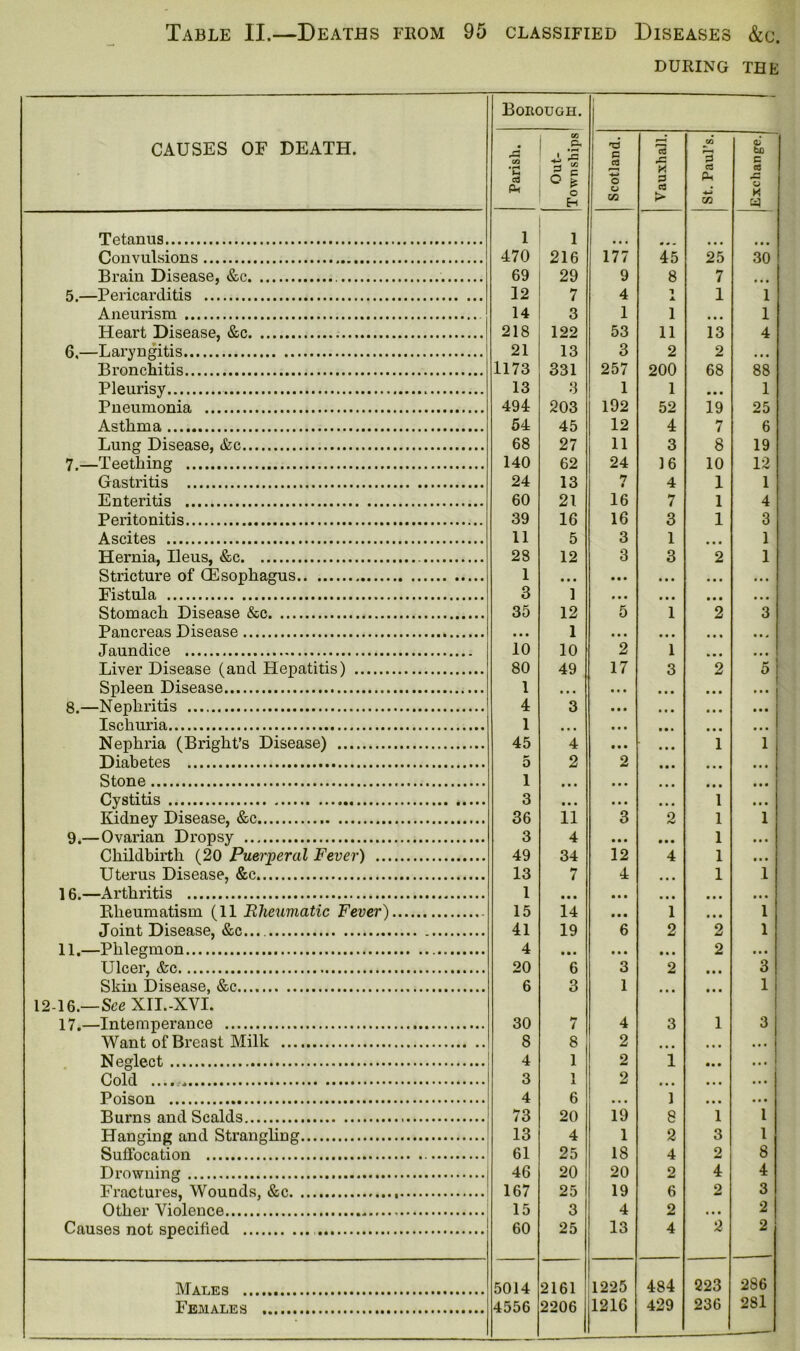 DURING THE CAUSES OF DEATH. Borough. | Parish. Out- Townships Scotland. Vauxhall. St. Paul’s. Exchange. Tetanus 1 1 Convulsions 470 216 177 45 25 30 Brain Disease, &c 69 29 9 8 7 • • • 5 —Pericarditis 12 7 4 1 1 1 Aneurism 14 3 1 1 1 Heart Disease, &c 218 122 53 11 13 4 6 —Laryngitis.. 21 13 3 2 2 Bronchitis 1173 331 257 200 68 88 Pleurisy 13 3 1 1 • • • 1 Pneumonia 494 203 192 52 19 25 Asthma 54 45 12 4 7 6 Lung Disease, &c 68 27 11 3 8 19 7. Teething 140 62 24 16 10 12 Gastritis 24 13 n $ 4 1 1 Enteritis 60 21 16 7 1 4 Peritonitis 39 16 16 3 1 3 Ascites 11 5 3 1 • • • 1 Hernia, Ileus, &c 28 12 3 3 2 1 Stricture of CEsophagus 1 • • • • • • • • • Fistula 3 1 • • • • • • Stomach Disease &c 35 12 5 1 2 3 Pancreas Disease • . • 1 • • • • • • Jaundice 10 10 2 1 Liver Disease (and Hepatitis) 80 49 17 3 2 5 Spleen Disease 1 • • . • • • • • • « —Nenhritis 4 3 Ischuria..... 1 • • • • • • Nephria (Bright’s Disease) 45 4 • • • • • • 1 1 Diabetes 5 2 2 • • • Stone 1 • • • • • • Cystitis 3 • • • • • • • • • 1 Kidney Disease, &c 36 11 3 o 1 1 9.—Ovarian Dropsy 3 4 • • • • • • 1 Childbirth (20 Puerperal Fever) 49 34 12 4 1 Uterus Disease, &c 13 7 4 ... 1 1 ] 6 — A rth ri ti s . 1 Rheumatism (11 Rheumatic Fever) 15 14 • • • 1 • • • 1 Joint Disease, &c..., 41 19 6 2 2 1 11.—Plilecmon 4 2 Ulcer, &c 20 6 3 2 • • • 3 Skin Disease, &c 6 3 1 • • • t • • 1 12-16.—See XII.-XVI. 17.—Intemperance 30 7 4 3 1 3 Want of Breast Milk 8 8 2 • • • • • • • • • Neglect 4 1 2 1 • • • • ■ • Cold 3 1 1 2 • • • • • • • • • Poison 4 6 . . . 1 • • • • # • Burns and Scalds 73 20 19 8 1 1 Hanging and Strangling 13 4 1 2 3 1 Suffocation 61 25 18 4 2 8 Drowning 46 20 20 2 4 4 Fractures, WouQds, &c 167 25 19 6 2 3 Other Violence 15 3 4 2 • • • 2 Causes not specified 60 25 13 4 2 2 Males 5014 2161 1225 484 223 286 281