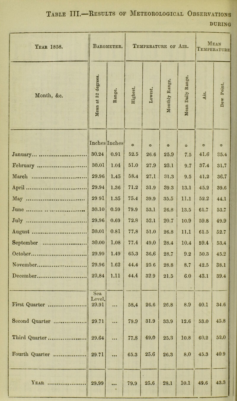 Table III.—Results of Meteorological Observations during Yeah 1858. Barometer. Temperature of Air. Mean Temperature Month, &c. Mean at 32 degrees. Range. Highest. Lowest. Monthly Range. , — — 1 Mean Daily Range. < Dew Point. Inches Inches O o o o o o January 30.24 0.91 52.5 26.6 25.9 7.5 41.6 35.4 February 30.01 1.04 51.0 27.9 23.1 9.7 37.4 31.7 March 29.96 1.45 58.4 27.1 31.3 9.5 41.2 36.7 April 29.94 1.36 71.2 31.9 39.3 13.1 45.2 39.6 May 29.91 1.35 75.4 39.9 35.5 11.1 52.2 44.1 June 30.10 0.59 79.9 53.1 26.8 13.5 61.7 53.7 July 29.96 0.69 72.8 52.1 20.7 10.9 59.8 49.9 August 30.01 1 0.81 77.8 51.0 26.8 11.1 61.5 52.7 September 1 30.00 | 1.08 77.4 49.0 28.4 10.4 59.4 53.4 October ; 29.99 1.49 65.3 36.6 28.7 9.2 50.3 45.2 November 29.96 1.62 44.4 25.6 28.8 8.7 42.5 38.1 December 29.84 1.11 44.4 32.9 21.5 6.0 • 43.1 39.4 Sea Level. First Quarter 29.91 ... 58,4 26.6 26.8 8.9 40.1 34.6 Second Quarter 29.71 ... 79.9 31.9 33.9 12.6 53.0 45.8 Third Quarter 29.64 • • • 77.8 49.0 25.3 10.8 60.2 52.0 Fourth Quarter 29.71 • • • 65.3 25.6 26.3 8.0 45.3 40 9 Year 29.99 • • • • 79.9 25.6 28.1 10.1 49.6 43.3